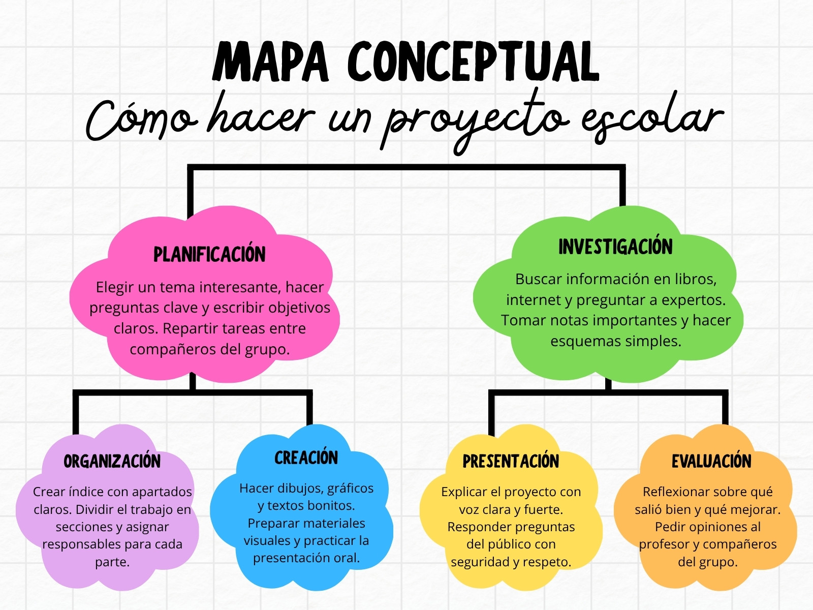 Mapa conceptual Educativo Nubes Proyecto Escolar Sencillo Colorido