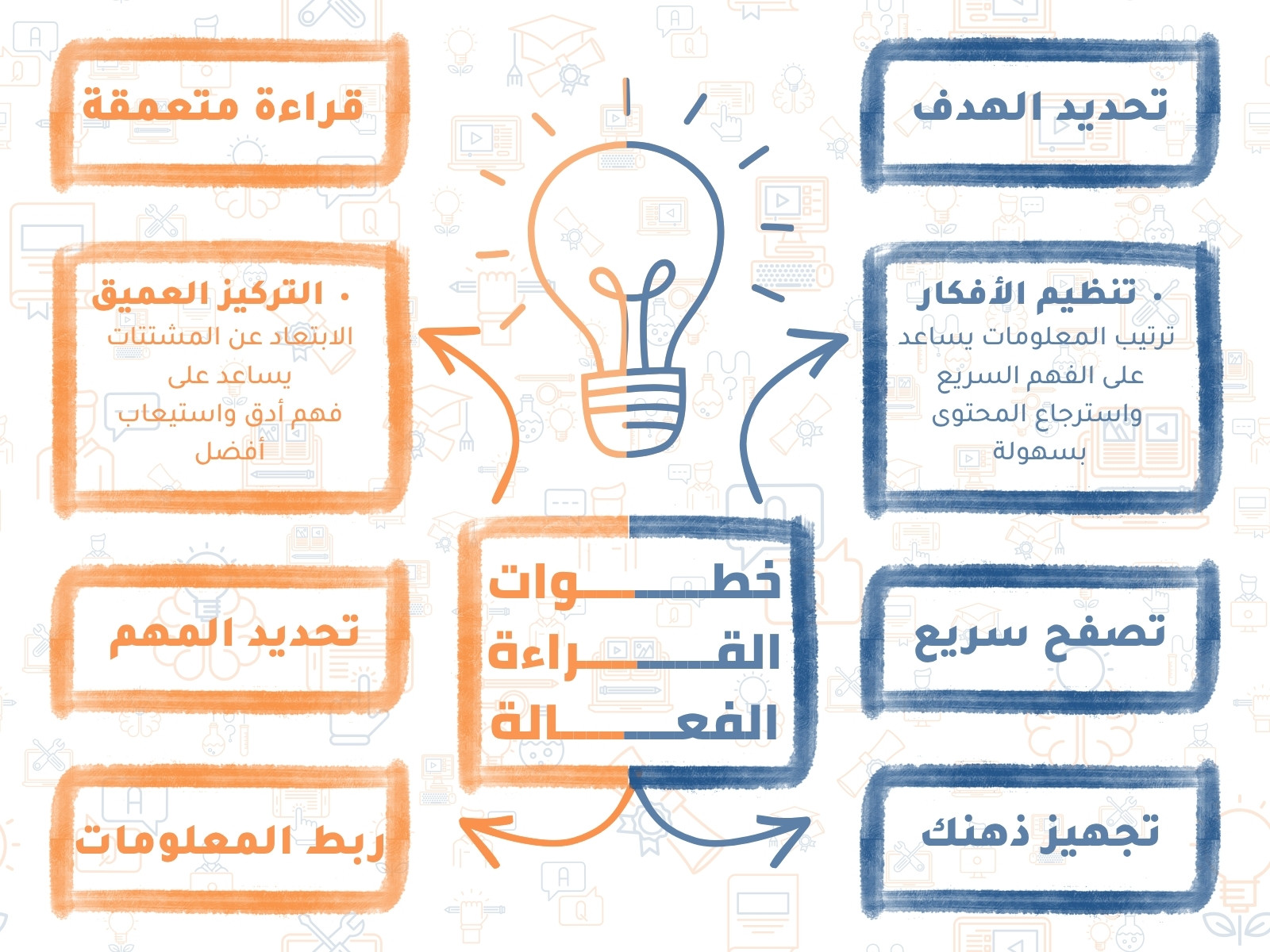 خريطة مفاهيم برتقالي وأزرق أهداف