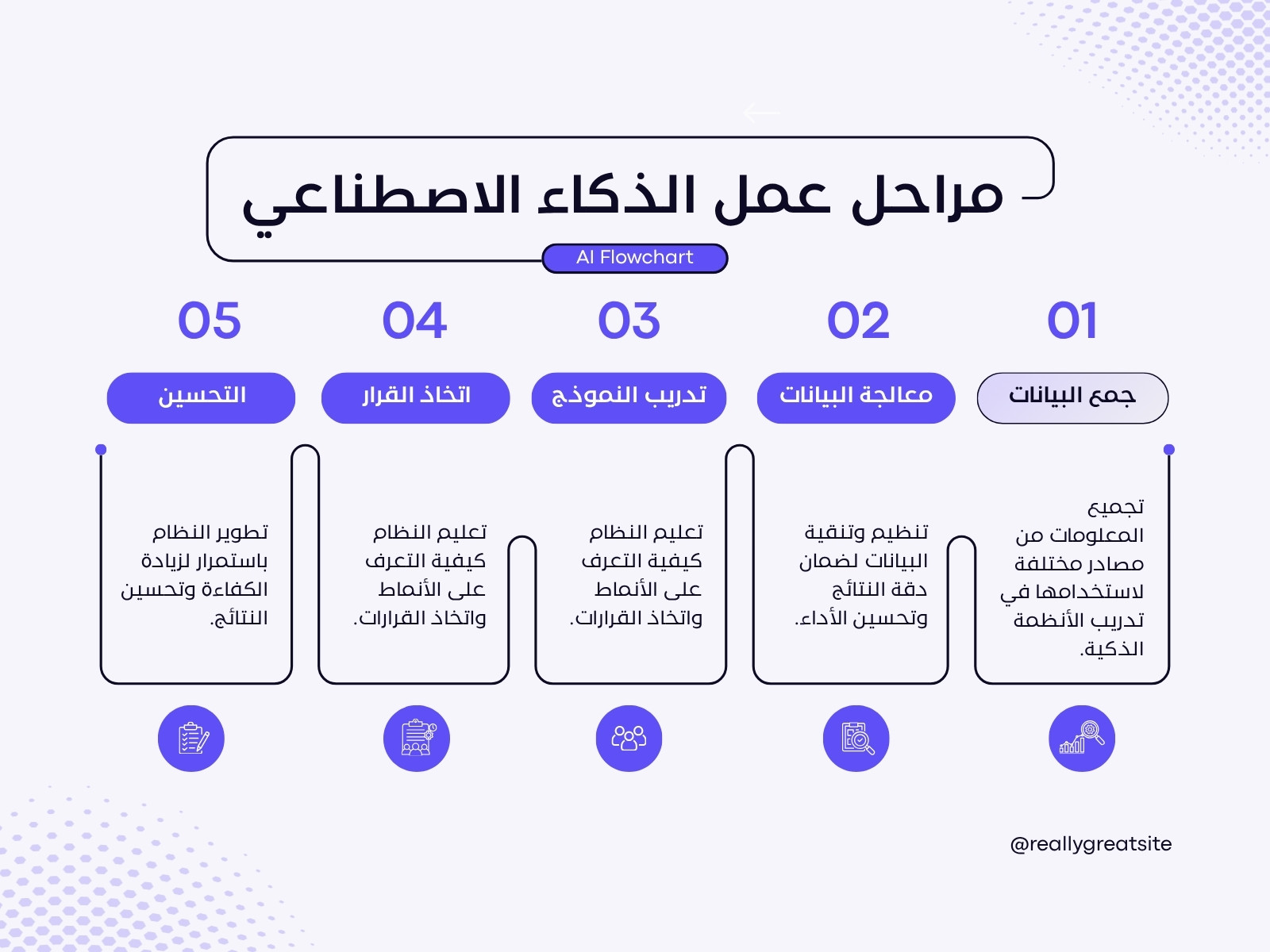 أرجواني وأزرق حديث تكنولوجيا خارطة مفاهيم