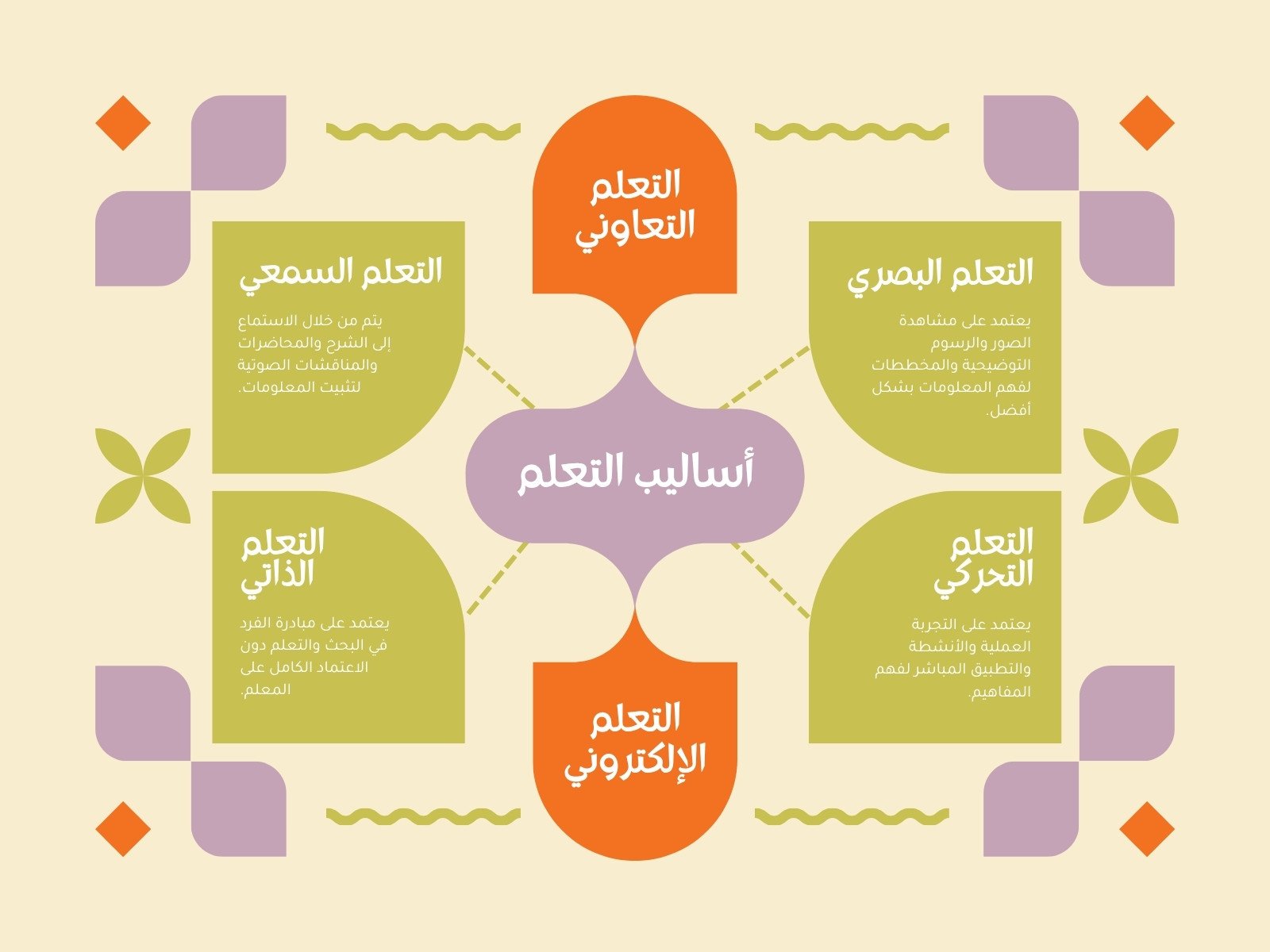 برتقالي وأخضر وأرجواني حديث خريطة مفاهيم