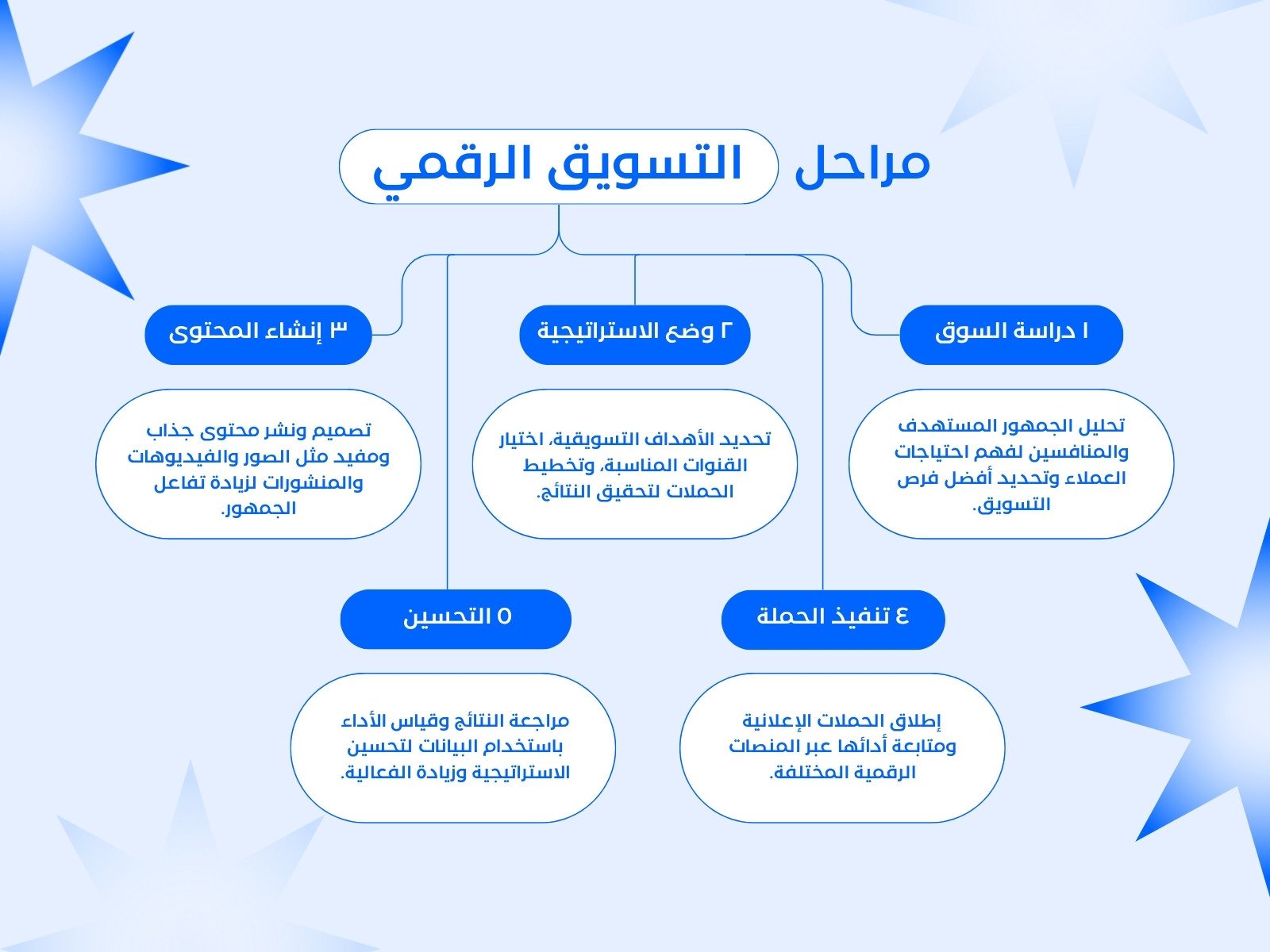 أزرق وأبيض حديث التسويق الرقمي خريطة مفاهيم