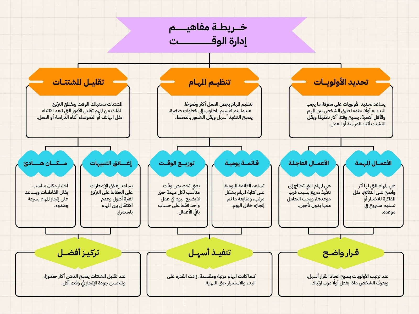 خريطة مفاهيم أرجواني وبرتقالي وأخضر تنظيم الوقت