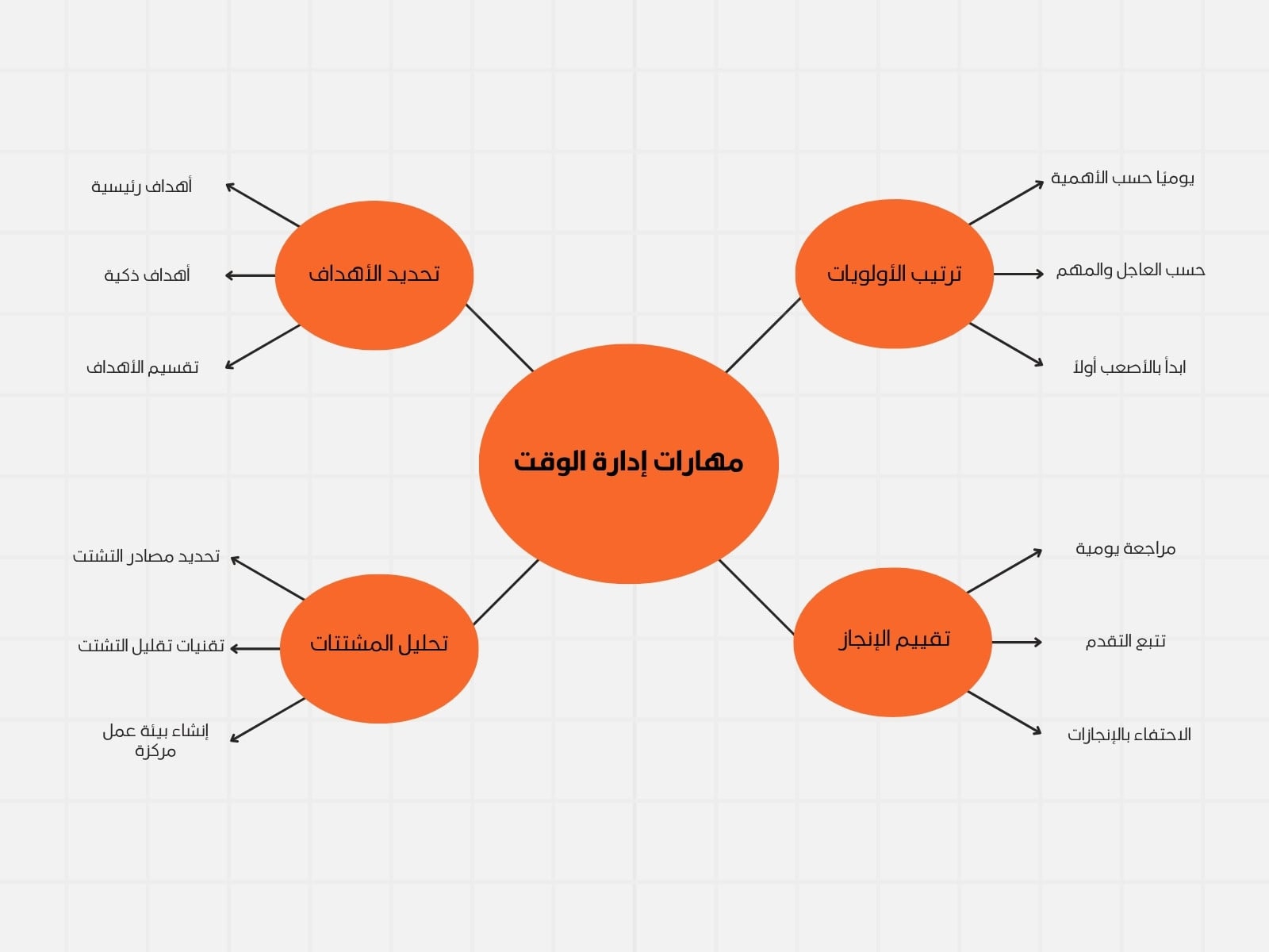 خريطة مفاهيم برتقالي و أسود بسيط عن مهارات إدارة الوقت