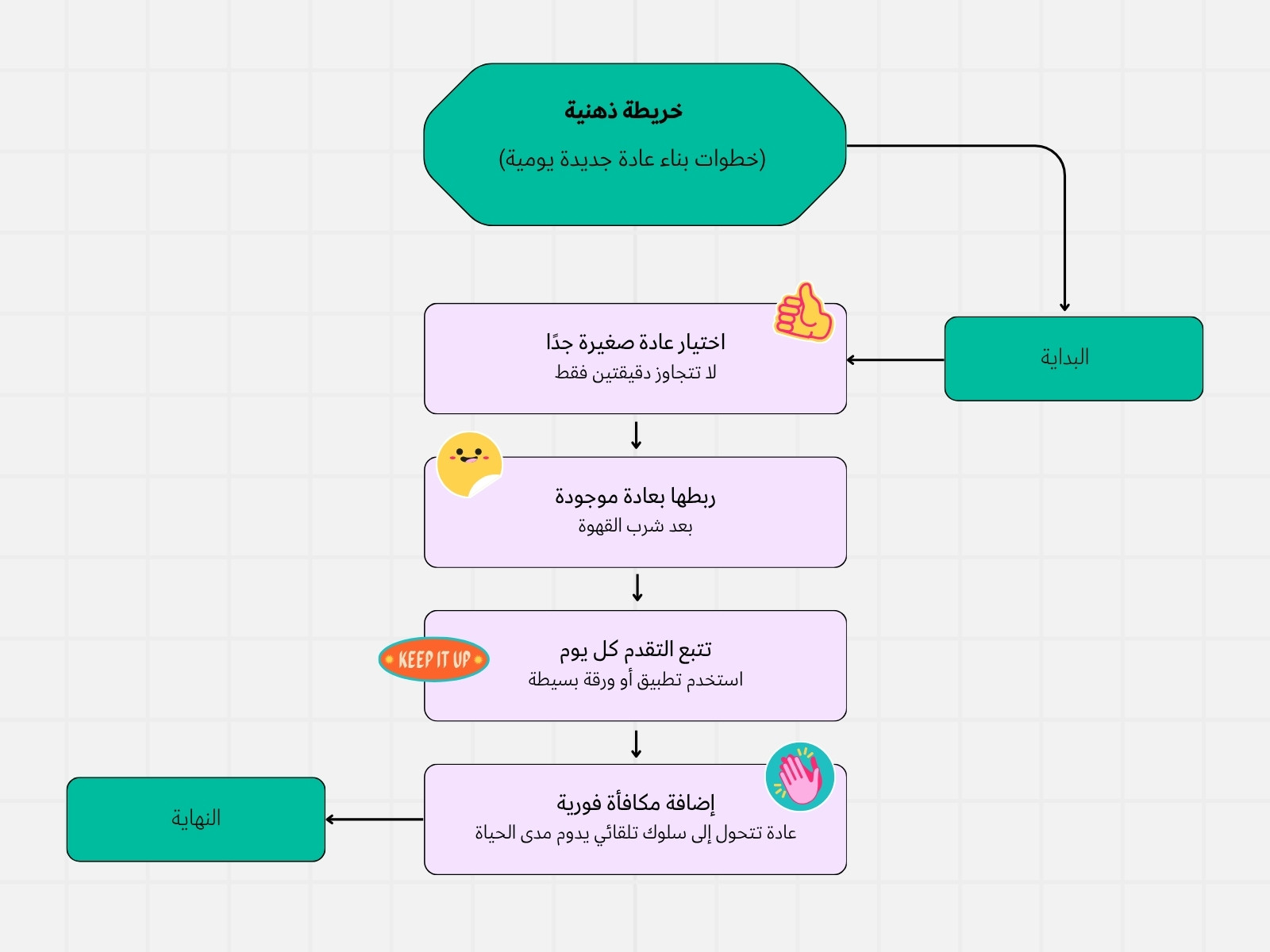 خريطة مفاهيم أخضر و وردي بسيط عن خطوات بناء عادة