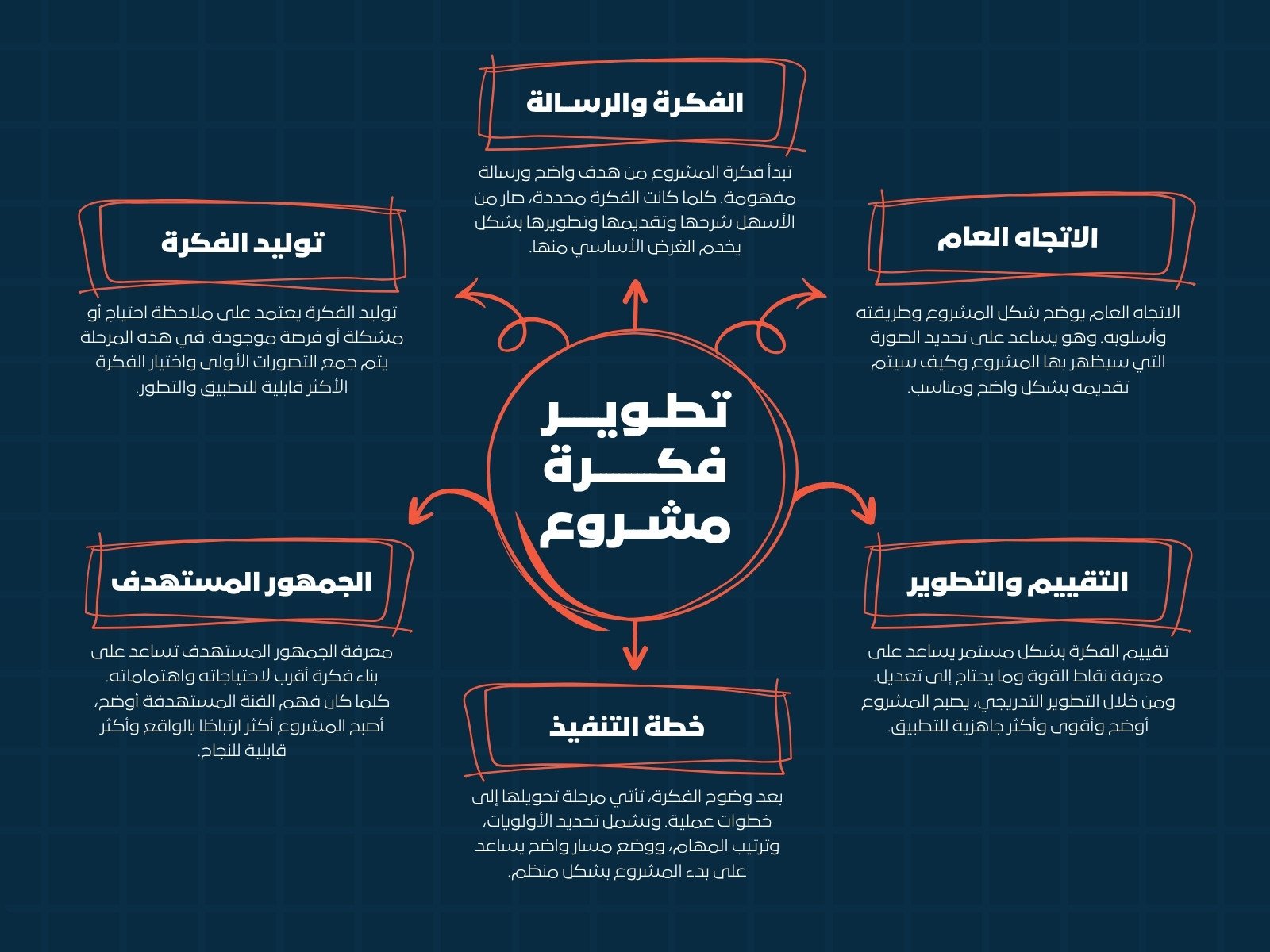خريطة ذهنية أزرق داكن وأحمر بسيط