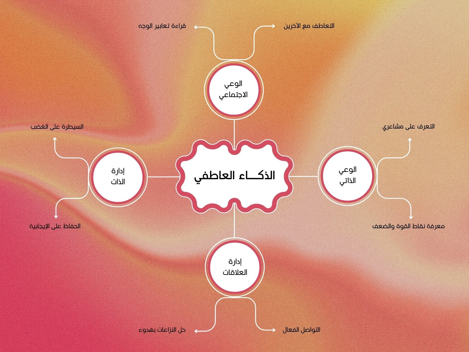 رسم بياني وردي و برتقالي بسيط الذكاء العاطفي