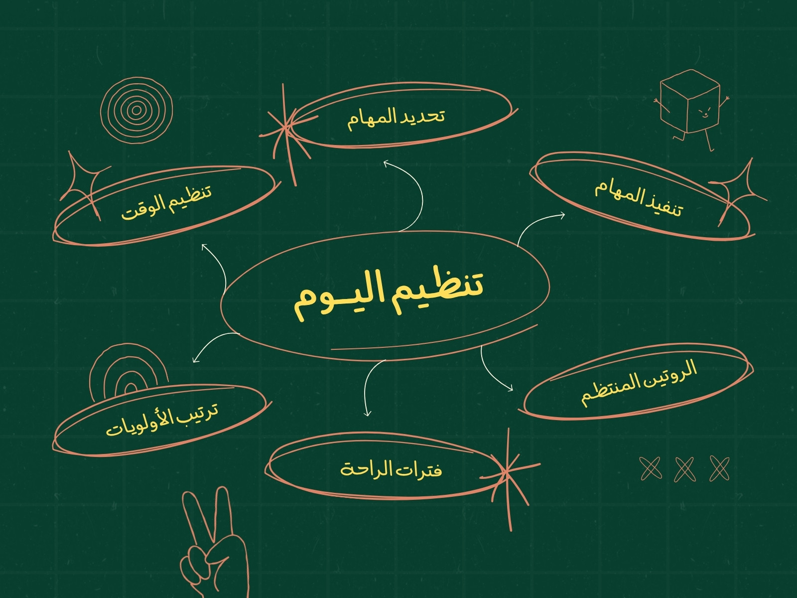 خريطة ذهنية أخضر وأصفر وبرتقالي بسيط