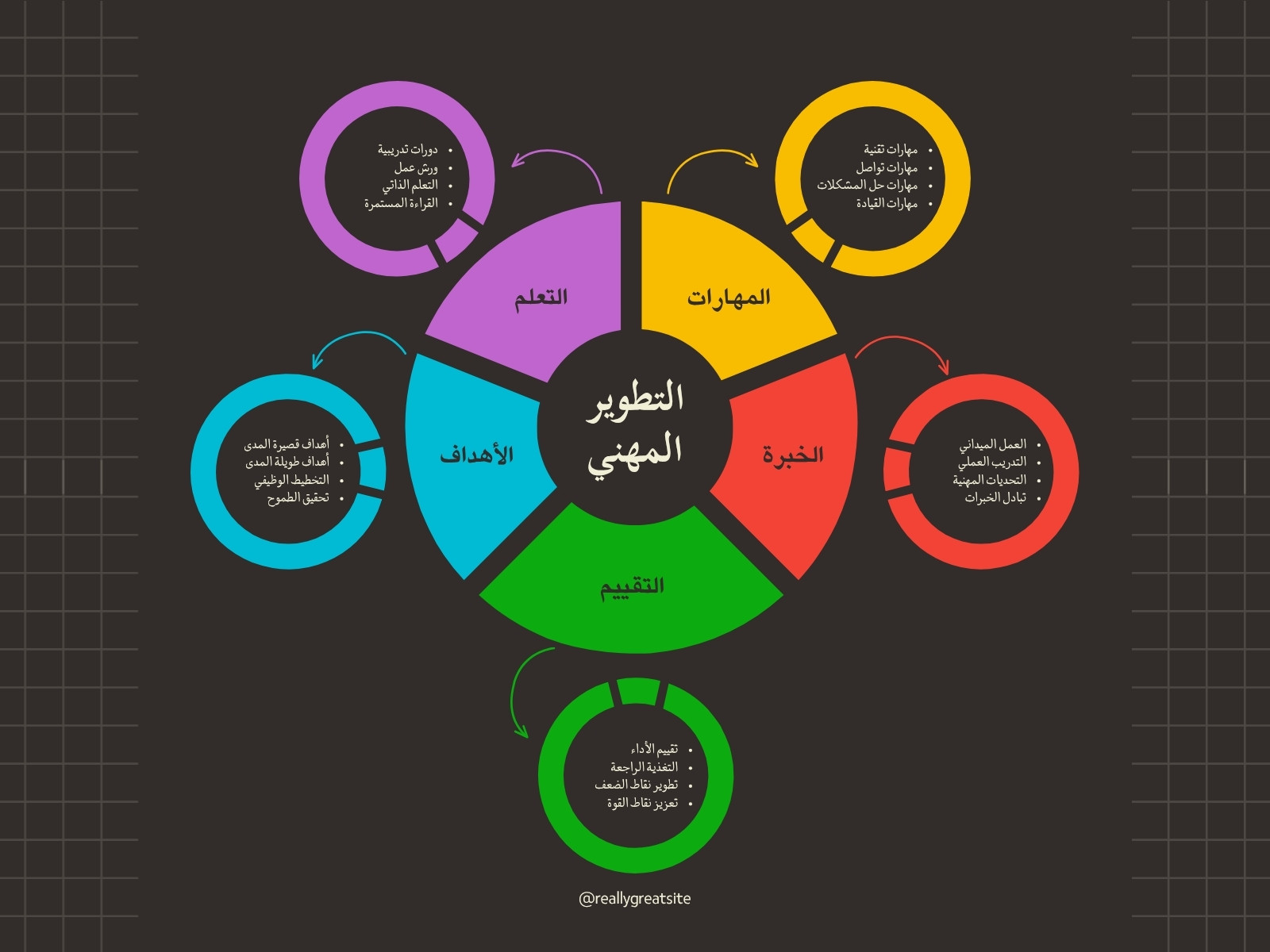 خريطة مفاهيم أسود بسيط عن التطوير المهني