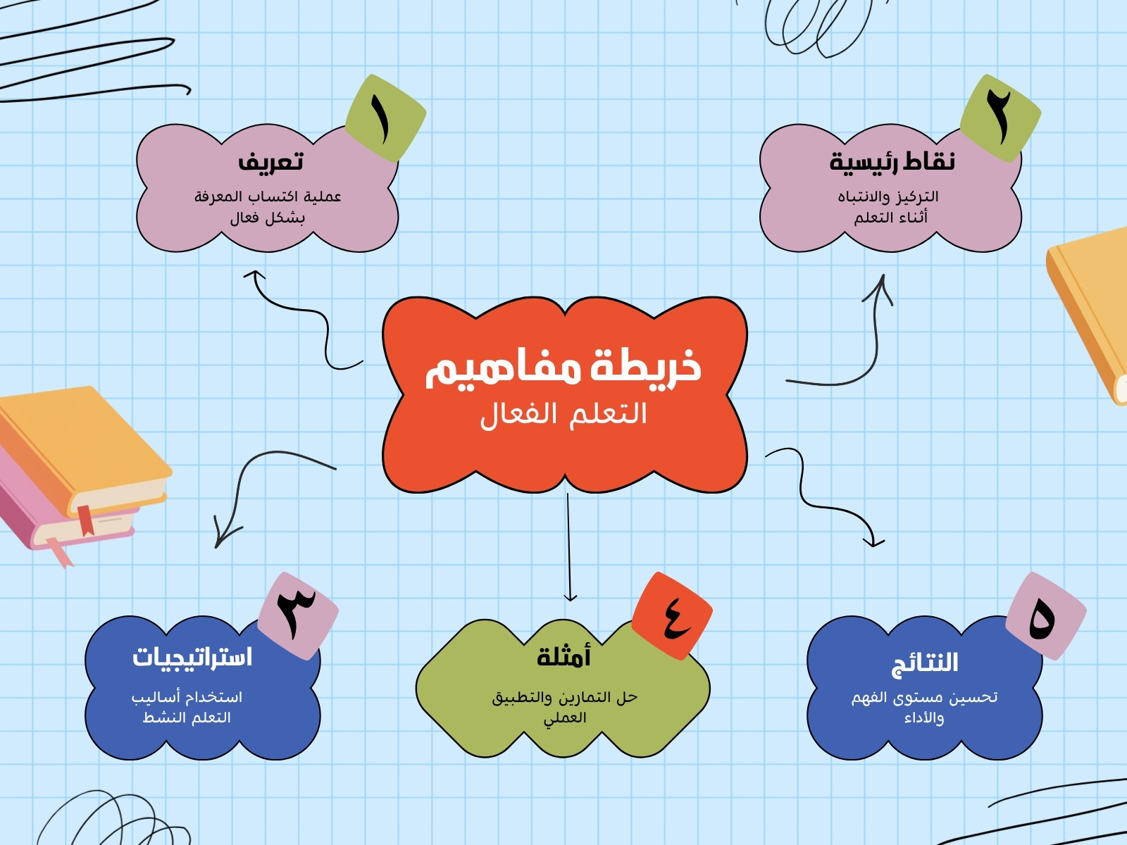 أزرق وردي وأخضر بسيط التعلم الفعال خريطة