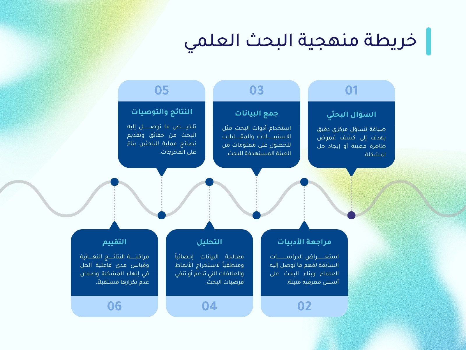 أزرق وأبيض وأخضر حديث منهجية البحث العلمي خريطة مفاهيم