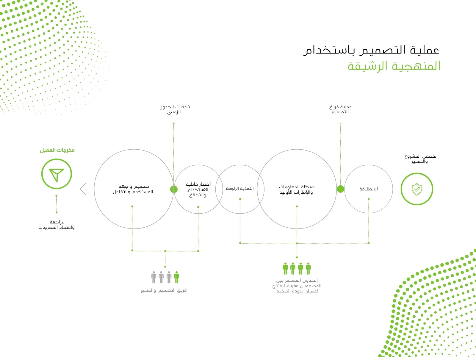 خريطة مفهوم Concept Map أخضر لعملية التصميم