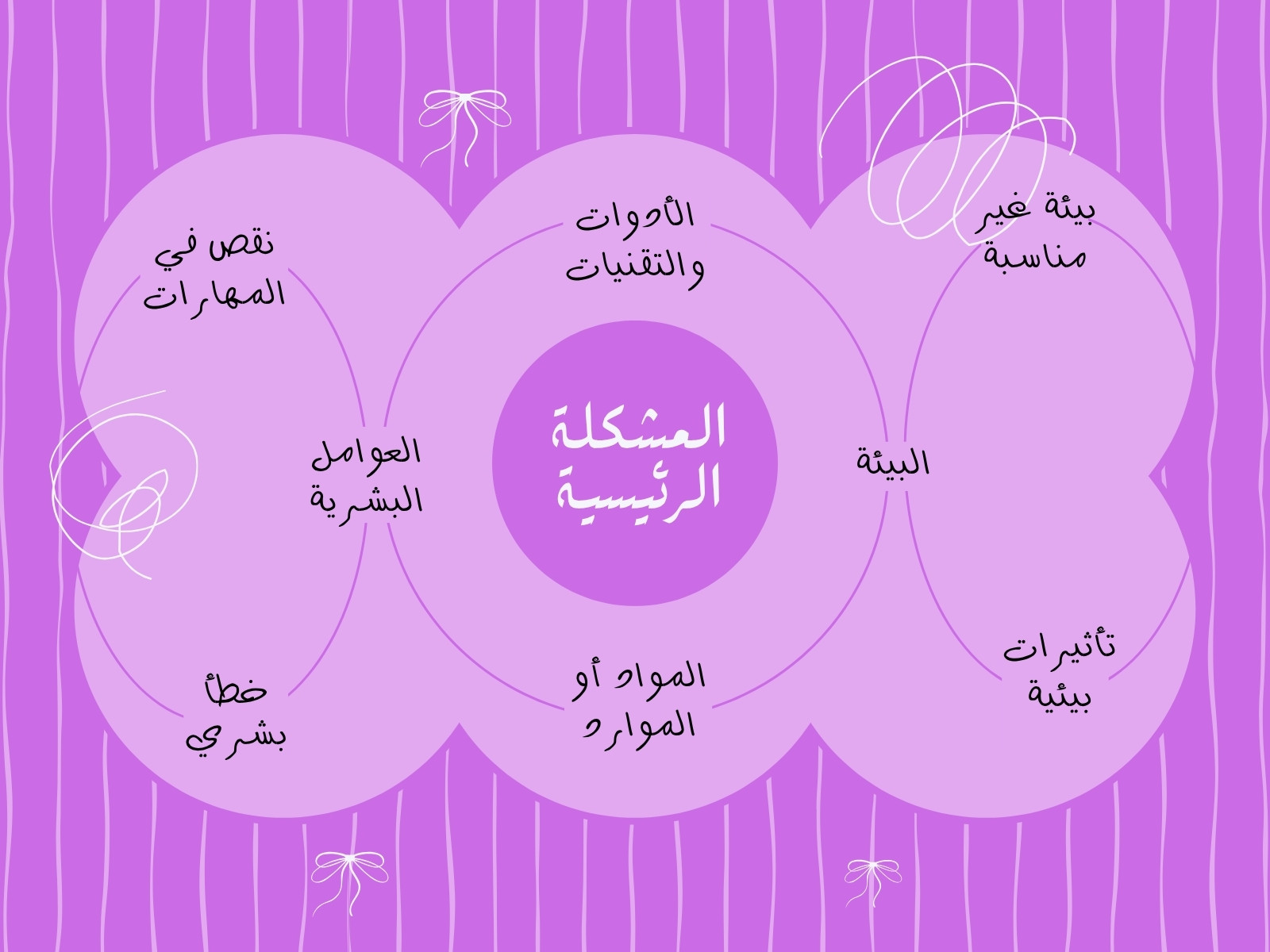 خريطة مفاهيم حل المشكلات حديث وردي وأبيض