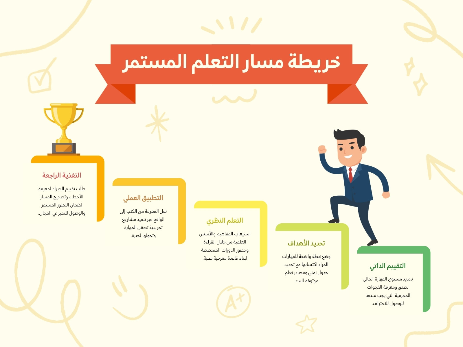 أصفر وأخضر وبرتقالي حديث تطوير الذات خريطة مفاهيم