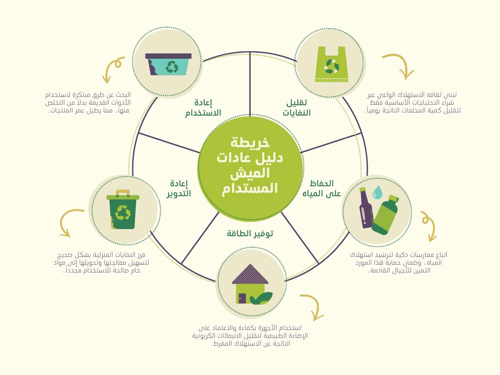 أخضر وبيج بسيط إعادة التدوير خريطة مفاهيم