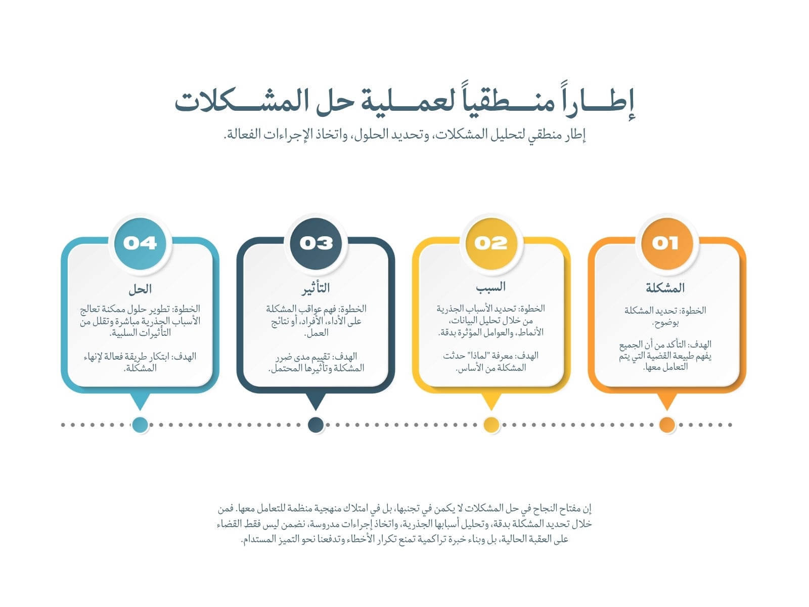خريطة مفاهيم برتقالي وأزرق بسيط عملية حل المشاكل
