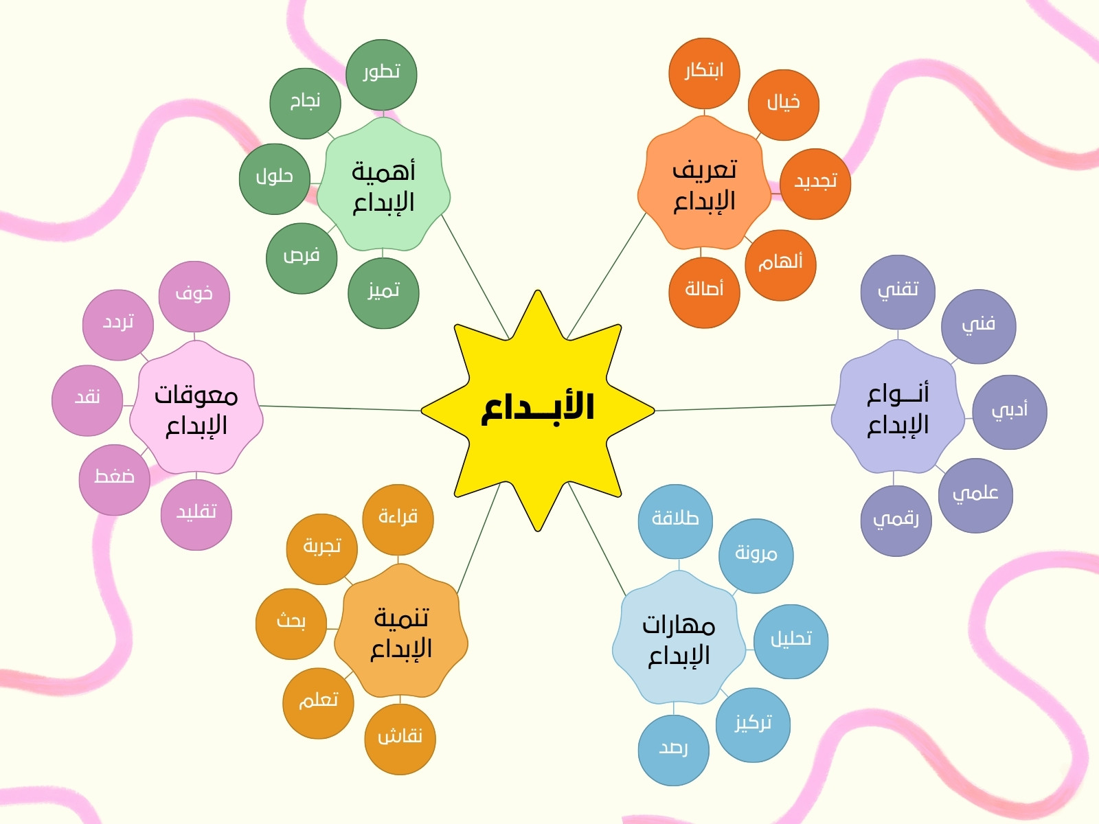 أصفر وبرتقالي وأخضر مخطط تشعبي إبداع رسم بياني