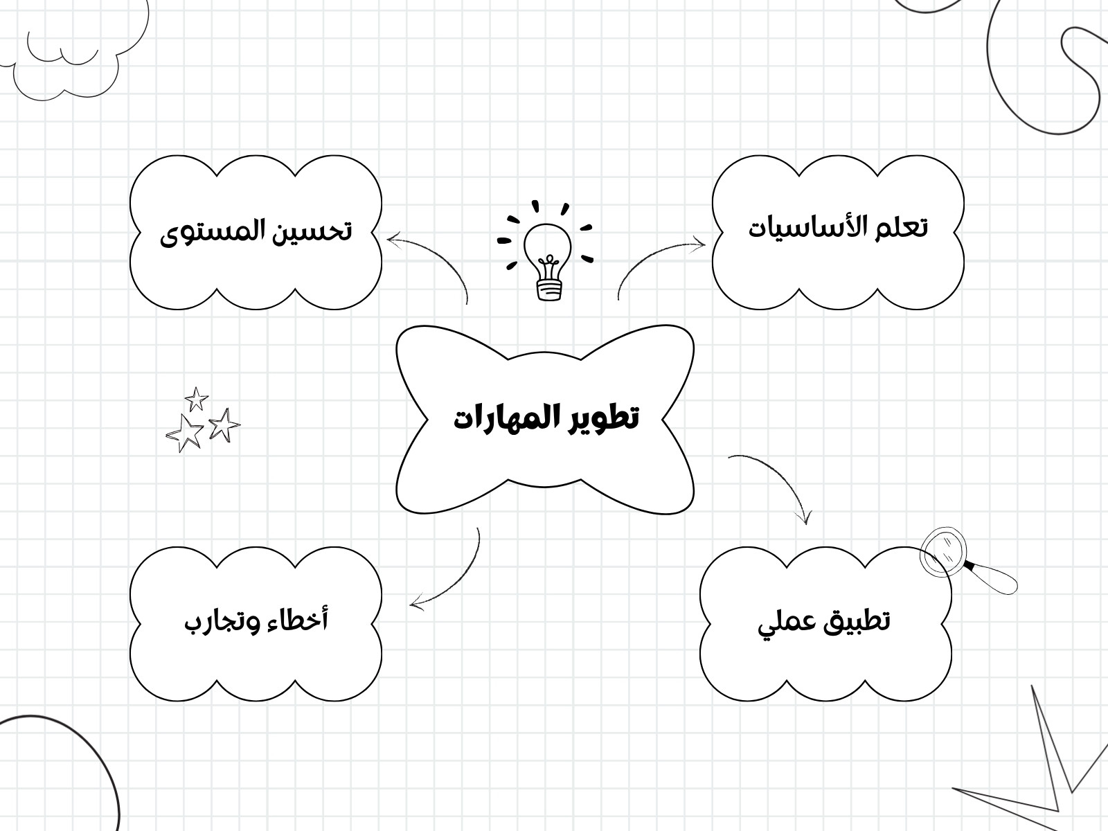 أبيض وأسود بسيط تطوير المهارات رسم بياني