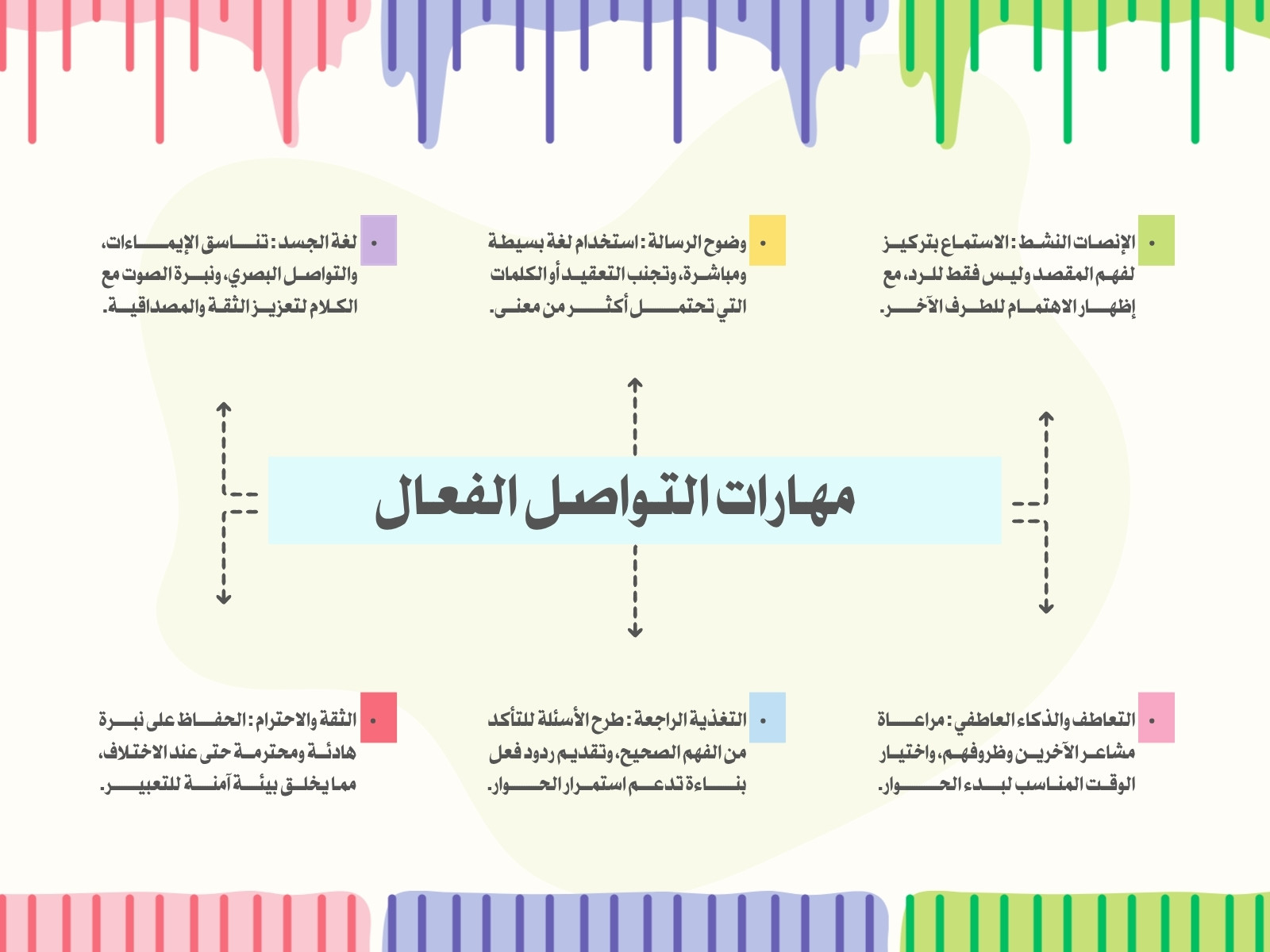 رسم بياني حديث عن مهارات التواصل الفعال باللون أصفر وأزرق وأرجواني ..
