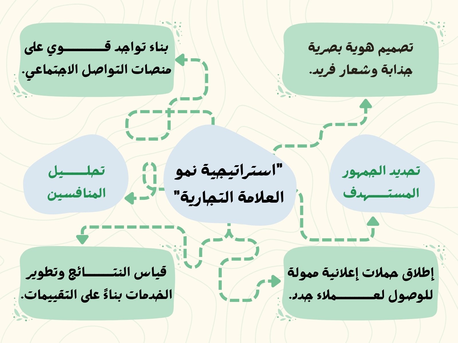 خريطة مفاهيم أخضر وأزرق