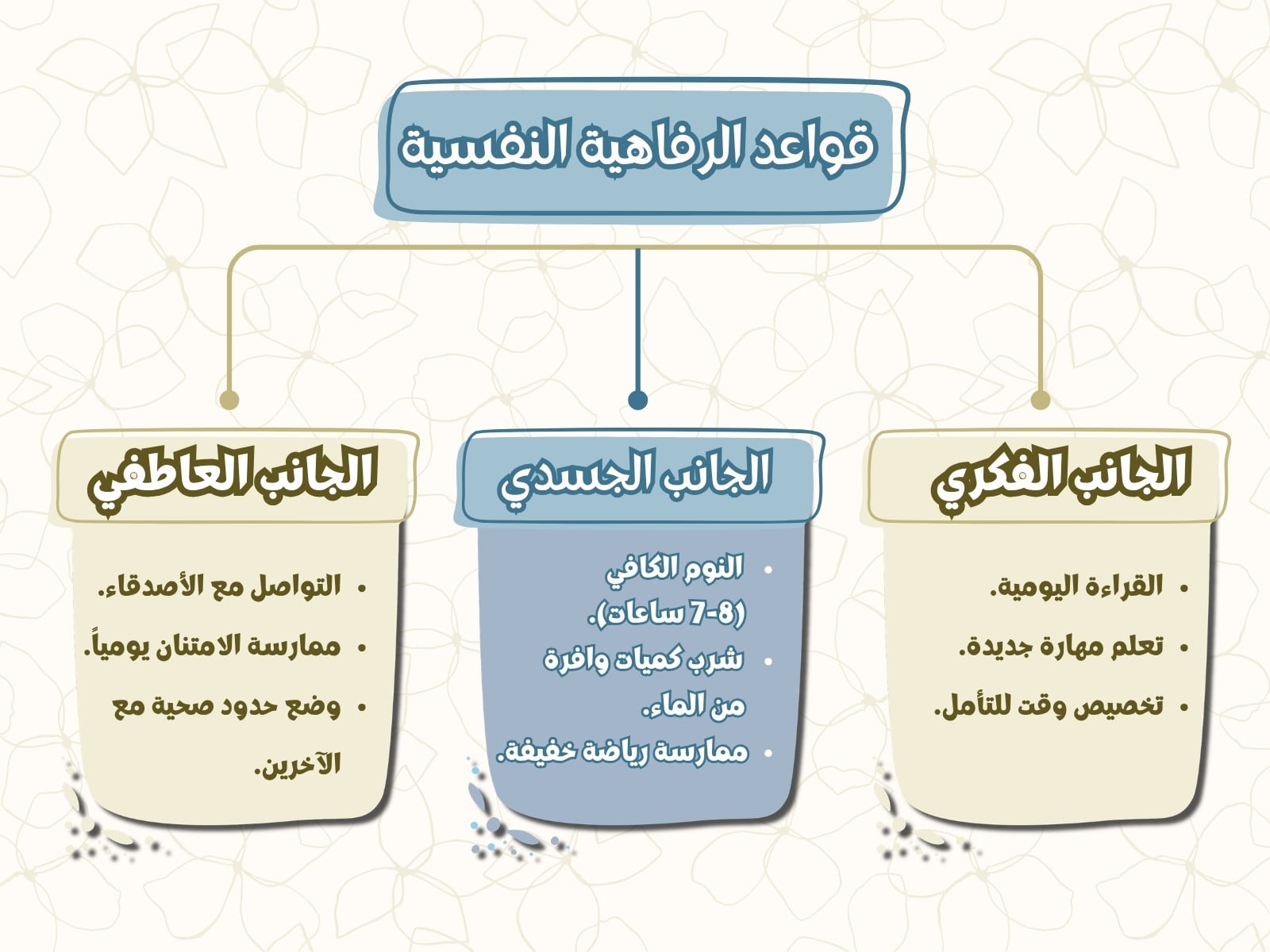 خريطة مفاهيم بيج وأزرق