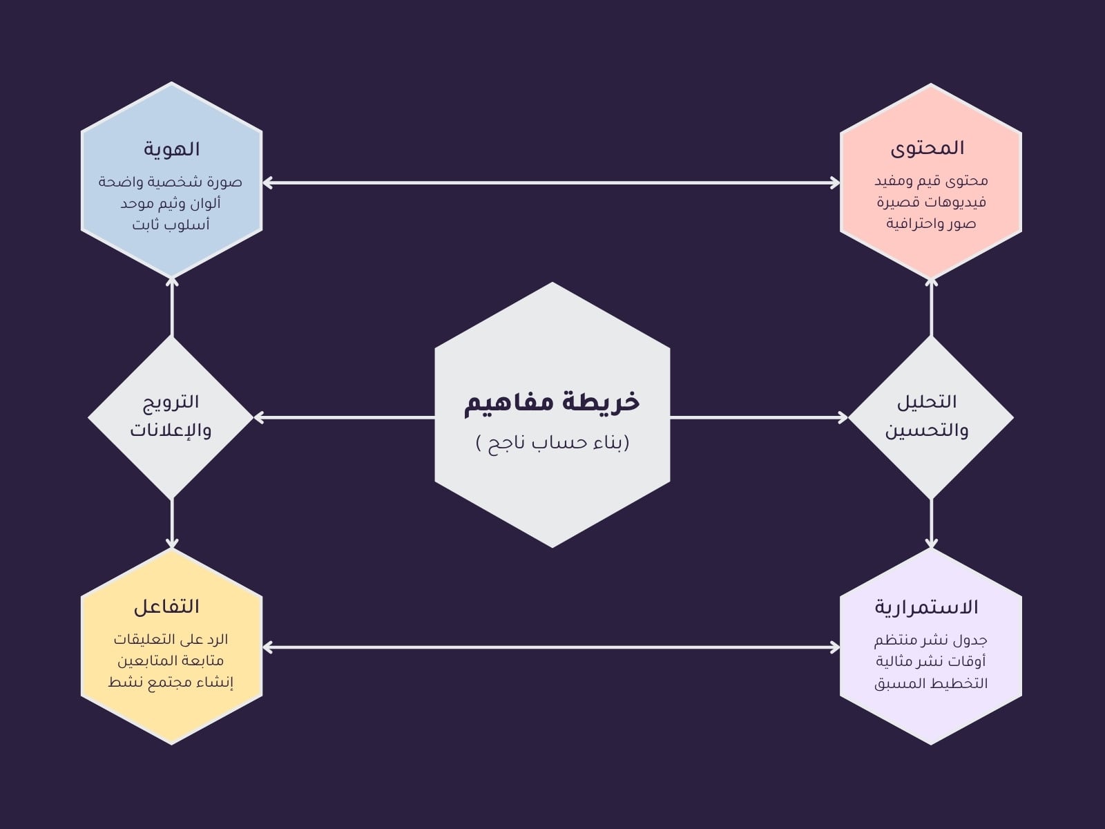 خريطة مفاهيم أزرق وردي وأصفر حديث عن بناء حساب ناجح