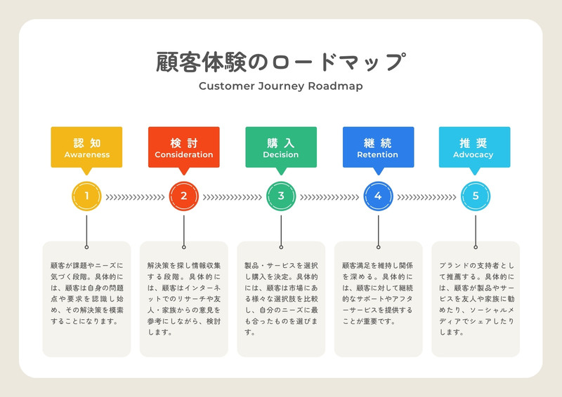 図解 |ベン図|ピラミッド図|フロー|Canvaで変更可能 - かどやり
