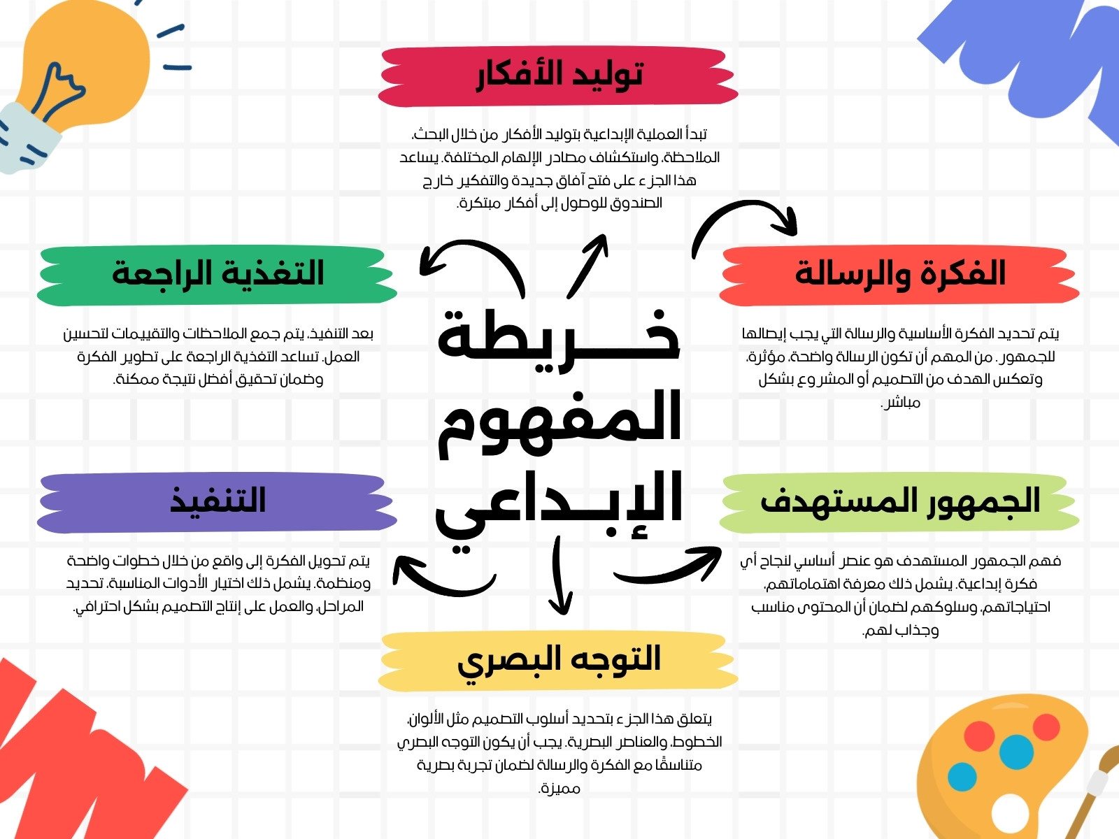 خريطة مفاهيم إبداعية مسطحة متعددة الألوان