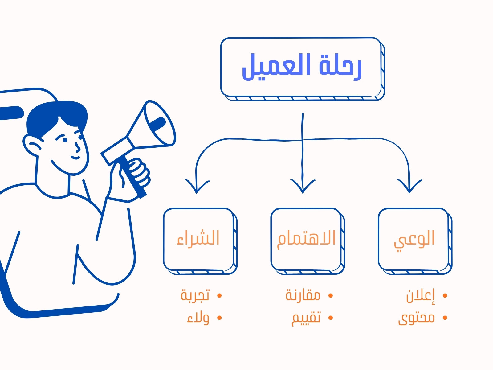 خريطة مفاهيم عن رحلة العميل التسويقية بسيط