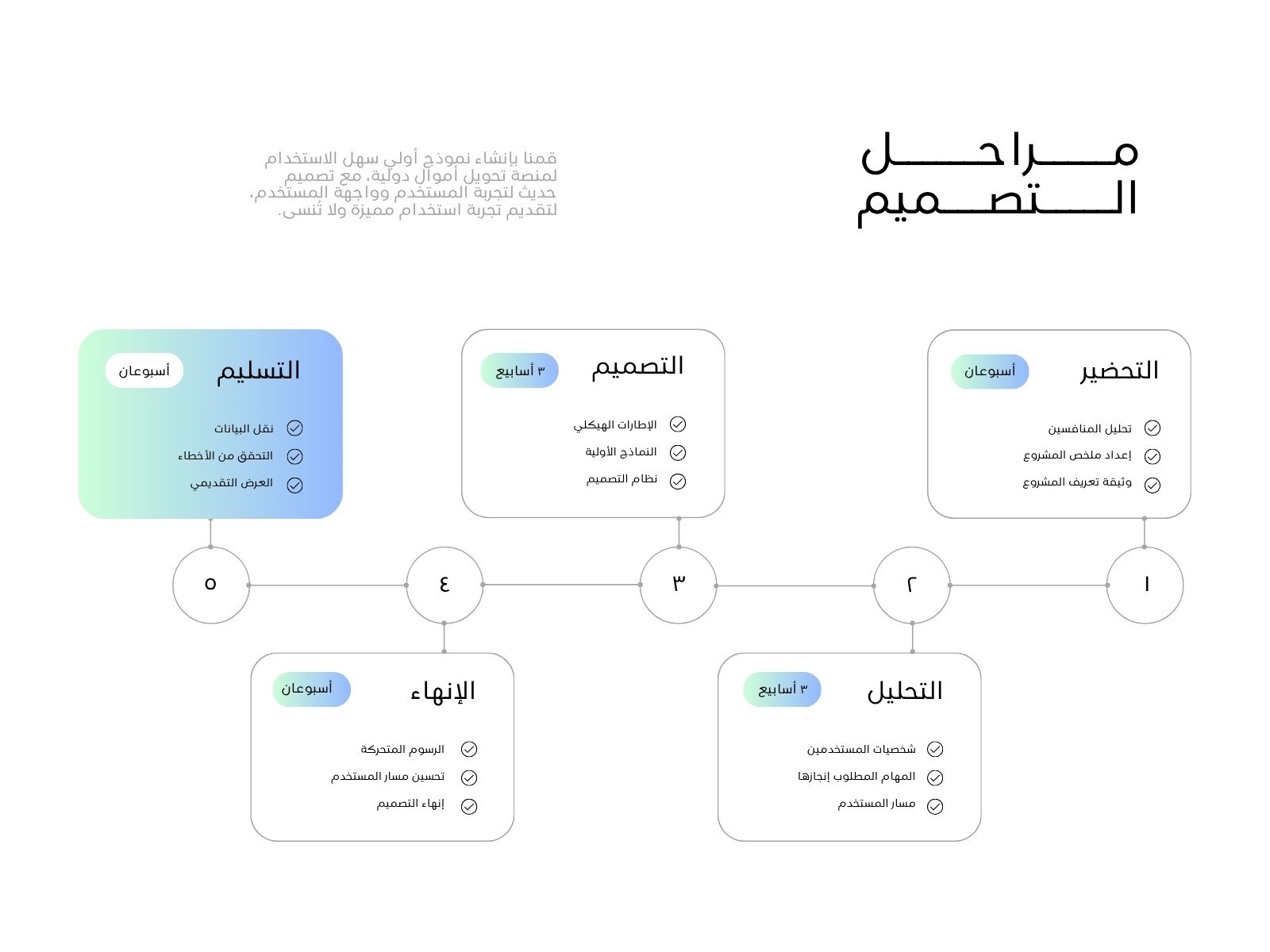 خريطة مفهوم Concept Map أزرق و أخضر بسيطة لمراحل التصميم