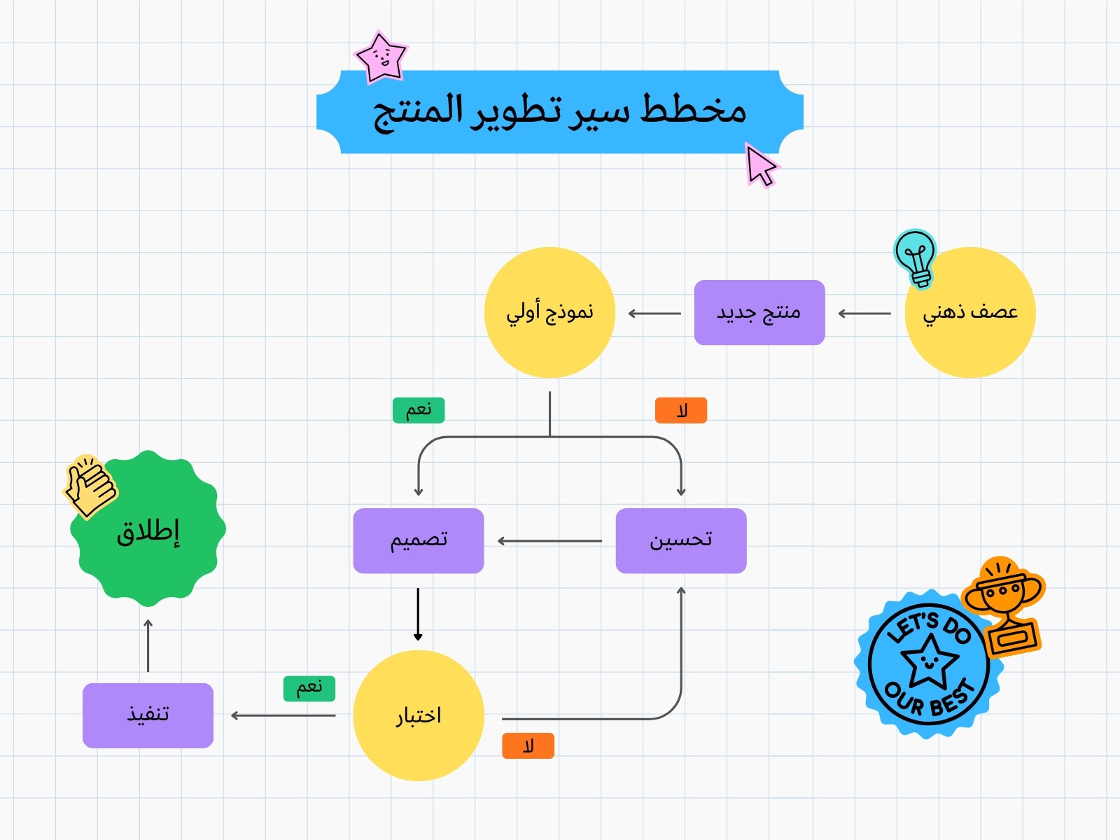 أزرق وأصفر خريطة مفاهيم سير تطوير المنتج