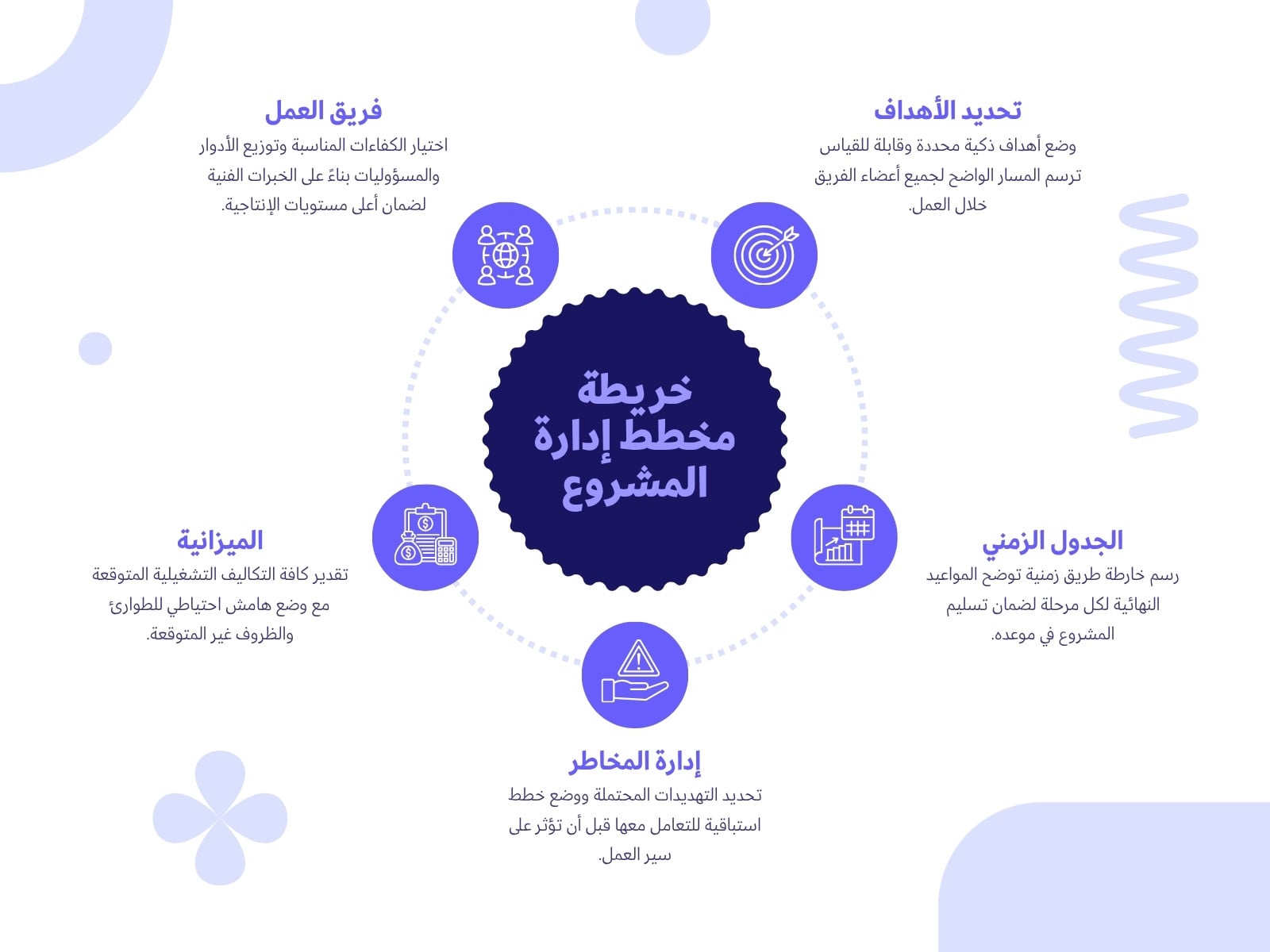 أزرق وأبيض وأرجواني حديث الإدارة خريطة مفاهيم