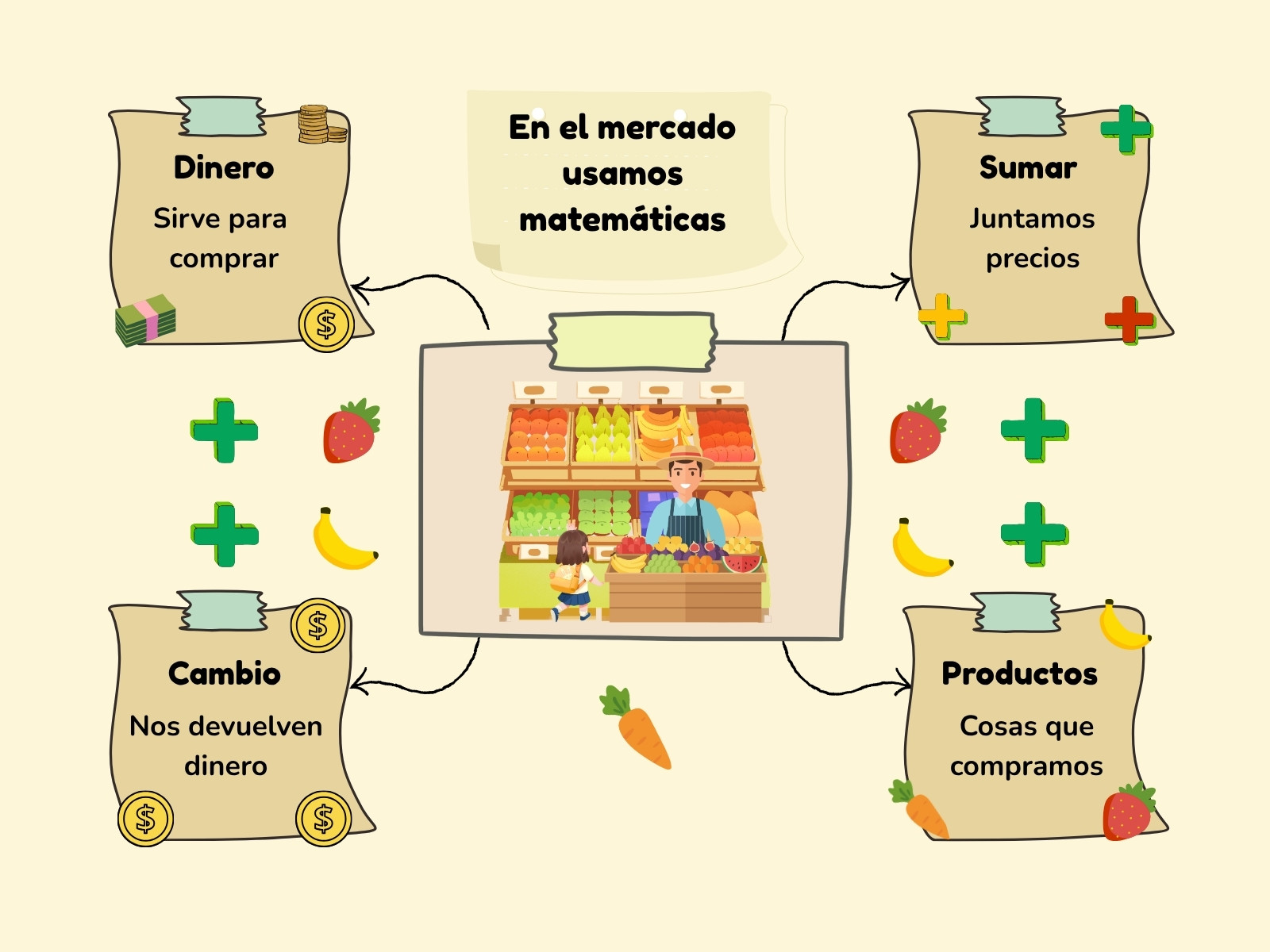 Mapa mental sobre matemáticas en el mercado