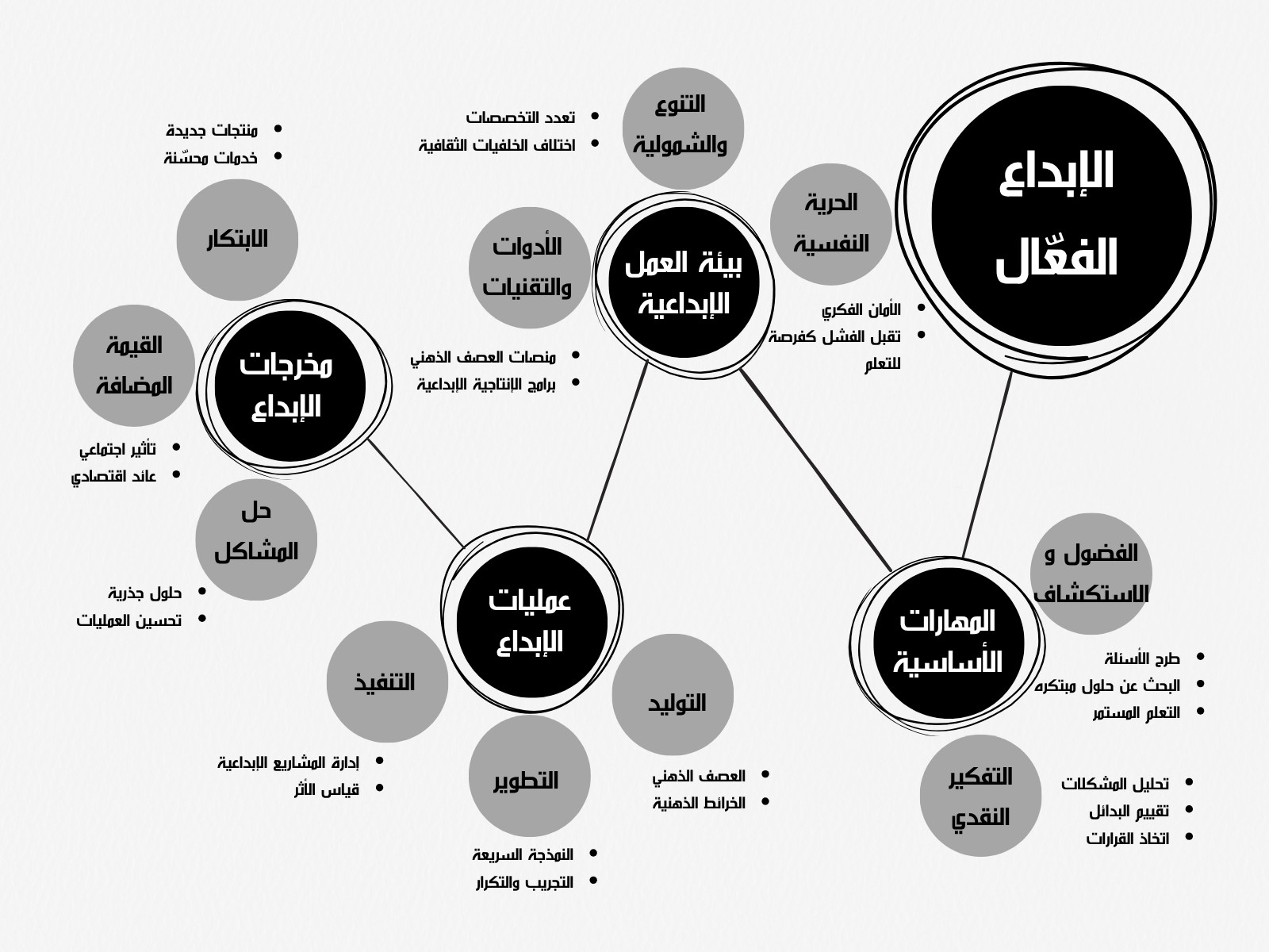 أسود وأبيض بسيط عملية خريطة مفاهيم