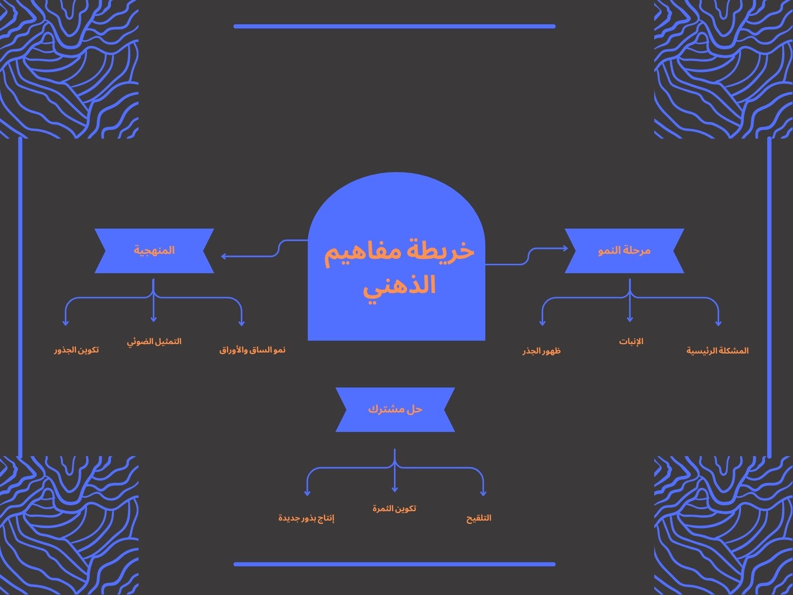 خريطة مفاهيم ازرق و برتقالى وا سود بسيط