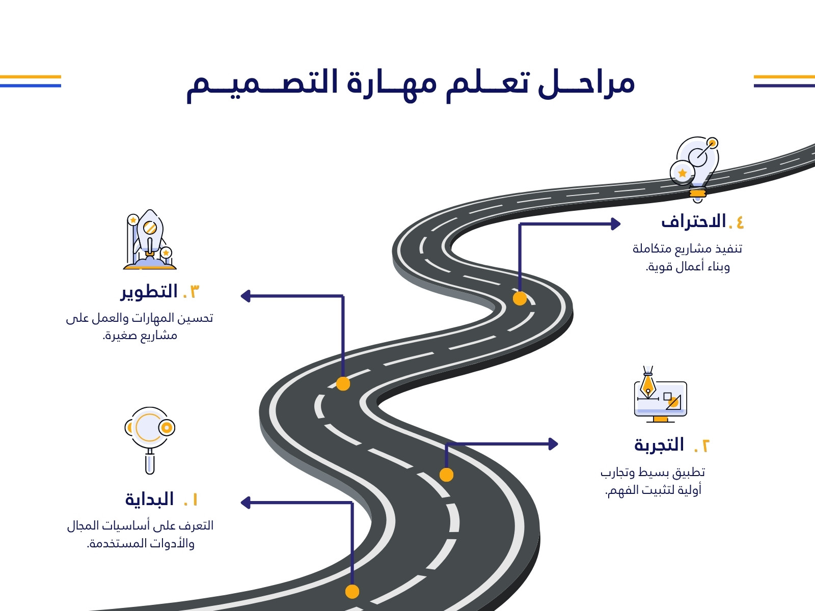 خريطة مفاهيم كحلي وأصفر حديث عن مراحل التعلم
