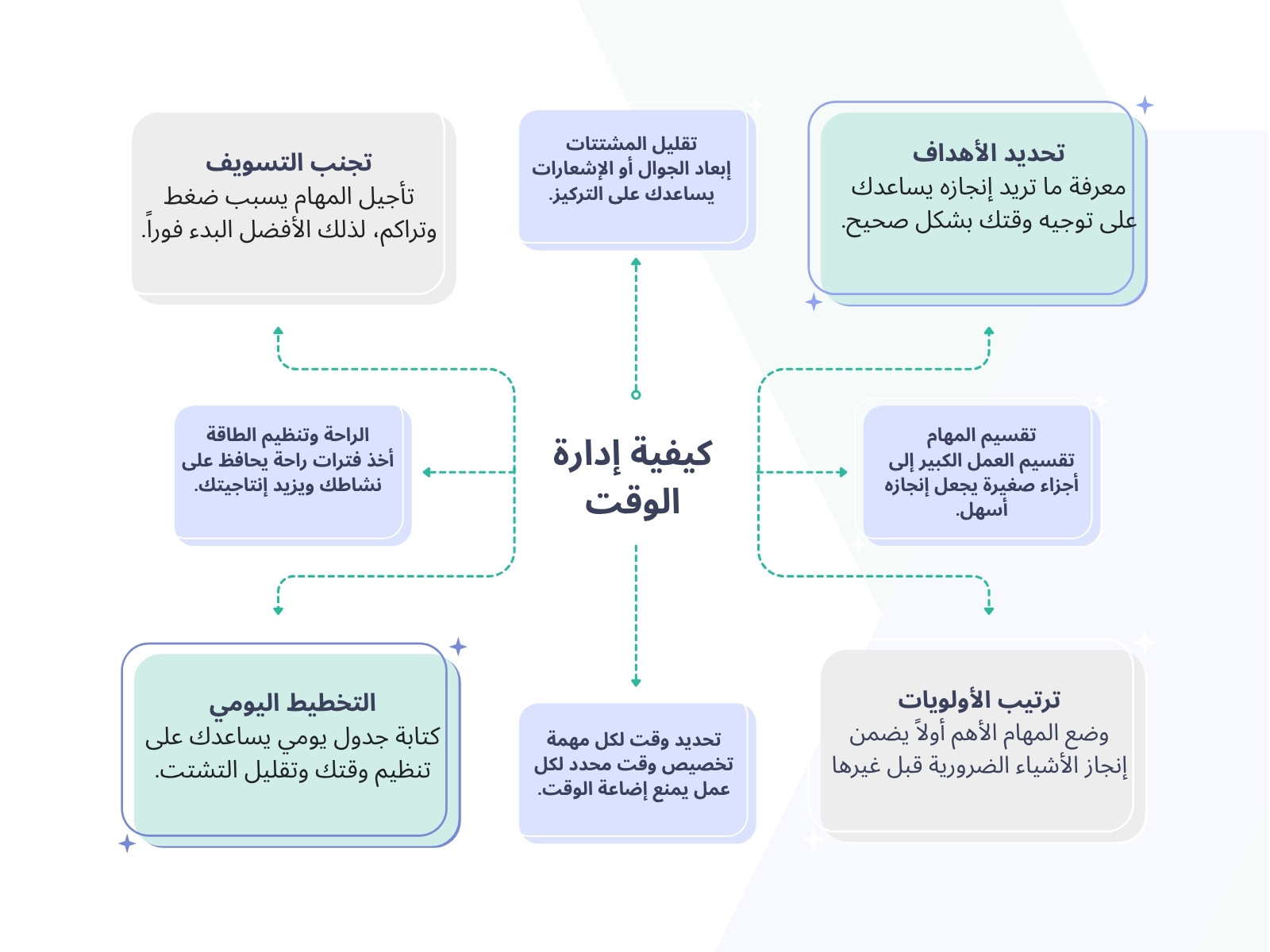 خريطة مفاهيم أزرق و أخضر بسيط مخطط عن إدارة الوقت