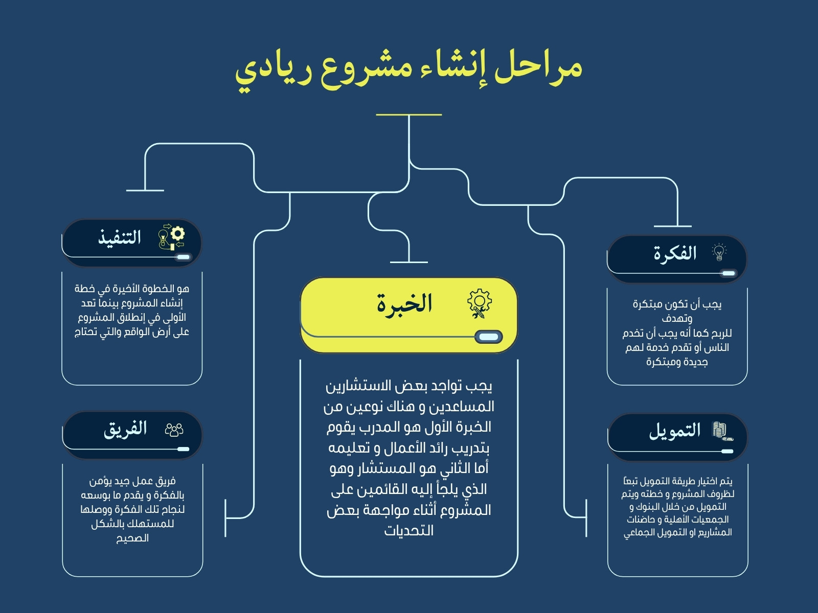 أزرق وأصفر حديث مشروع ريادي رسم بياني