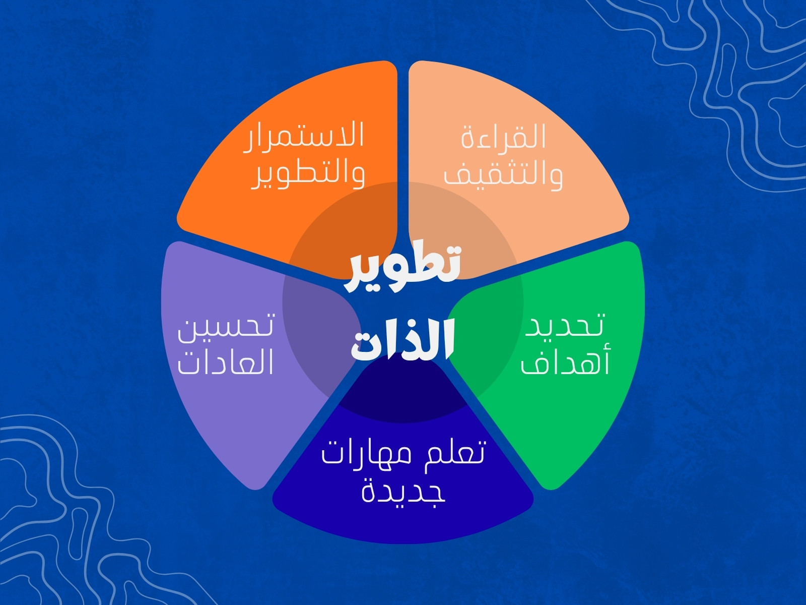 أهداف رسم بياني عن تطوير الذات تعليمي بسيط
