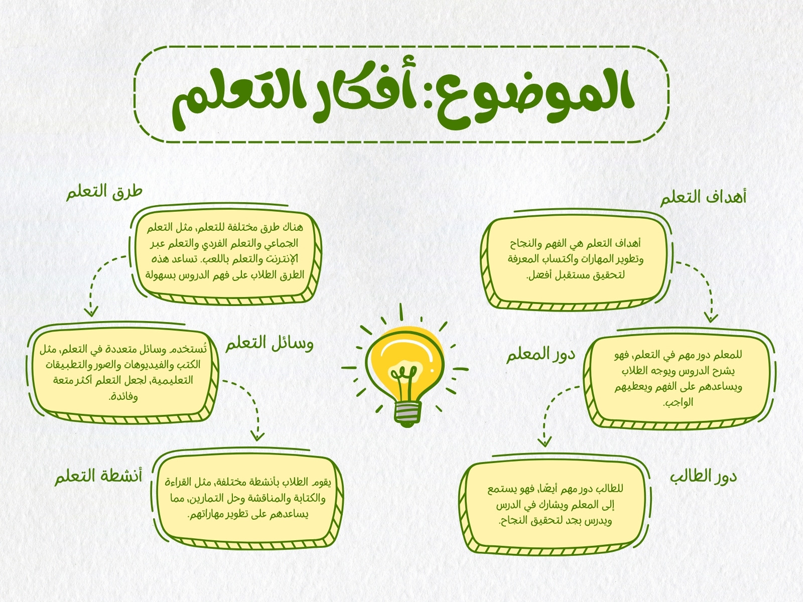 خريطة مفاهيم أفكار تعليمية أخضر وأصفر