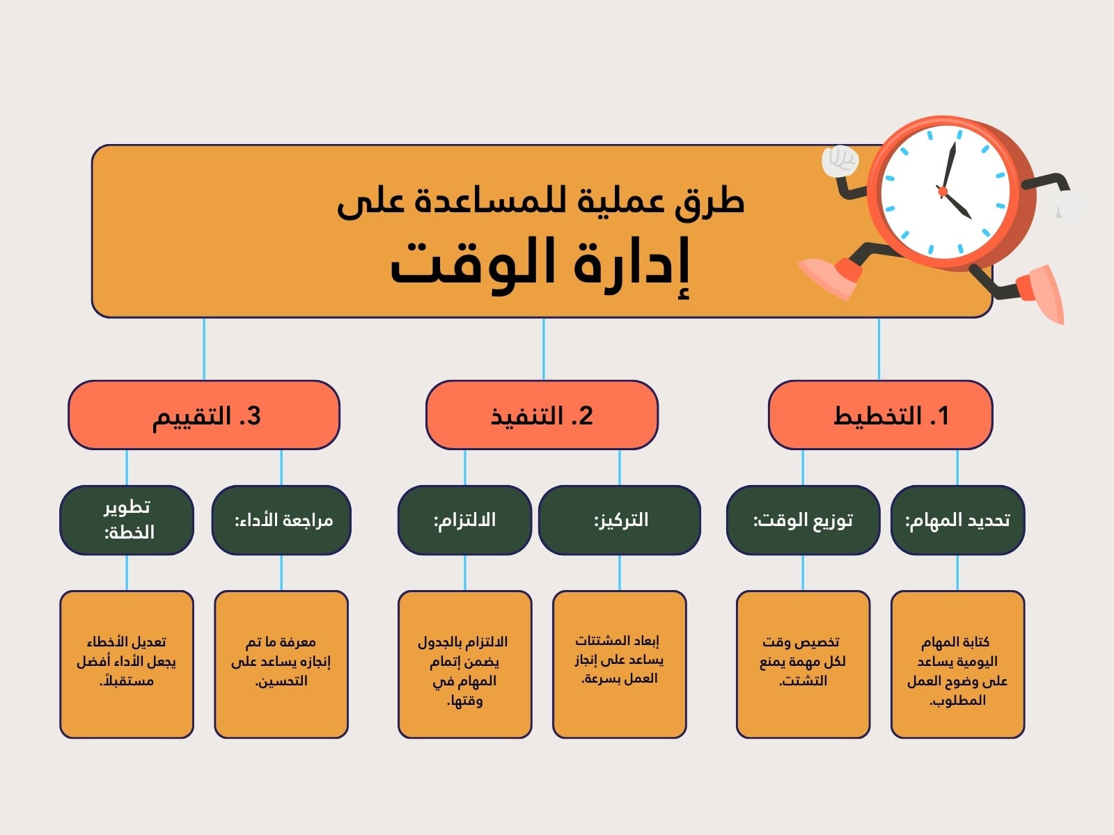 خريطة مفاهيم برتقالي و أخضر بسيط مخطط عن إدارة الوقت