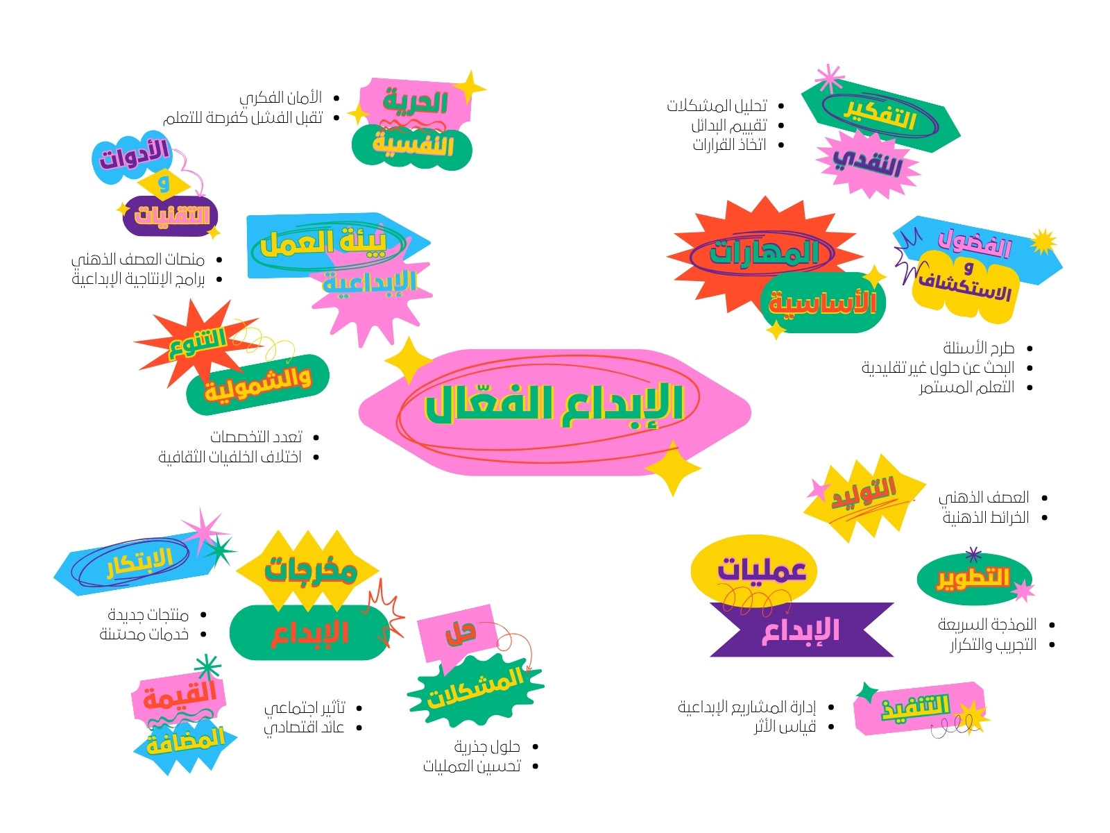 وردي وأخضر وأصفر حديث ملصقات مخطط خريطة مفاهيم