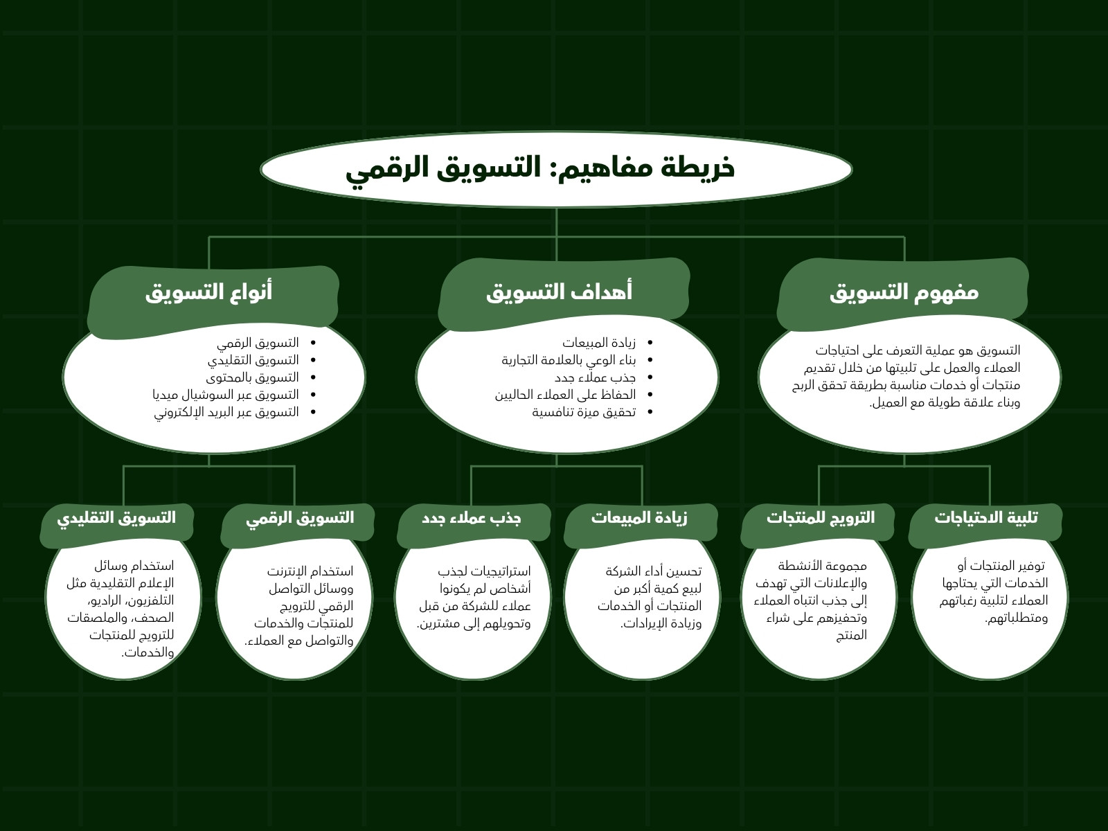 أخضر غامق بسيط التسويق الرقمي رسم بياني