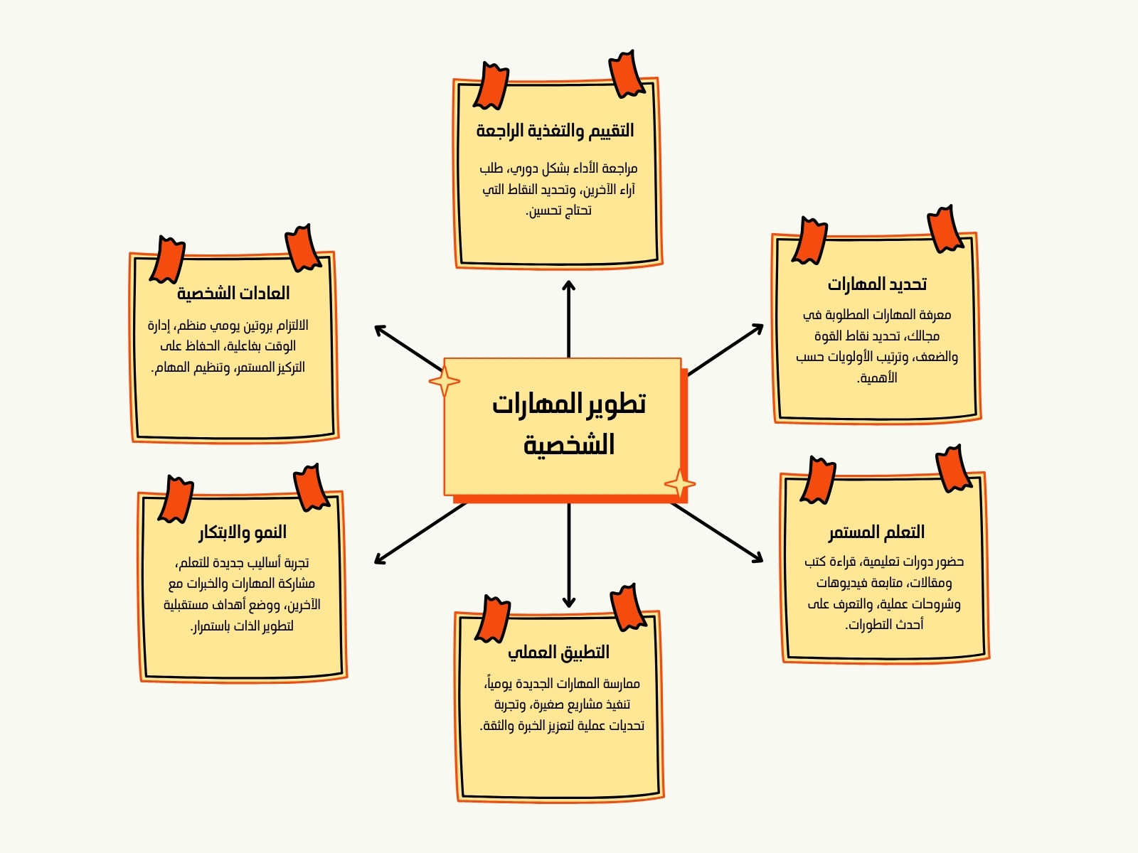 برتقالي وأصفر بسيط خطة عمل رسم بياني