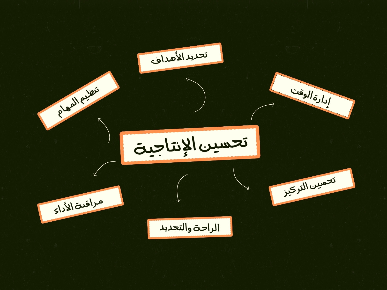 بني مخطط تحسين الإنتاجية رسم بياني