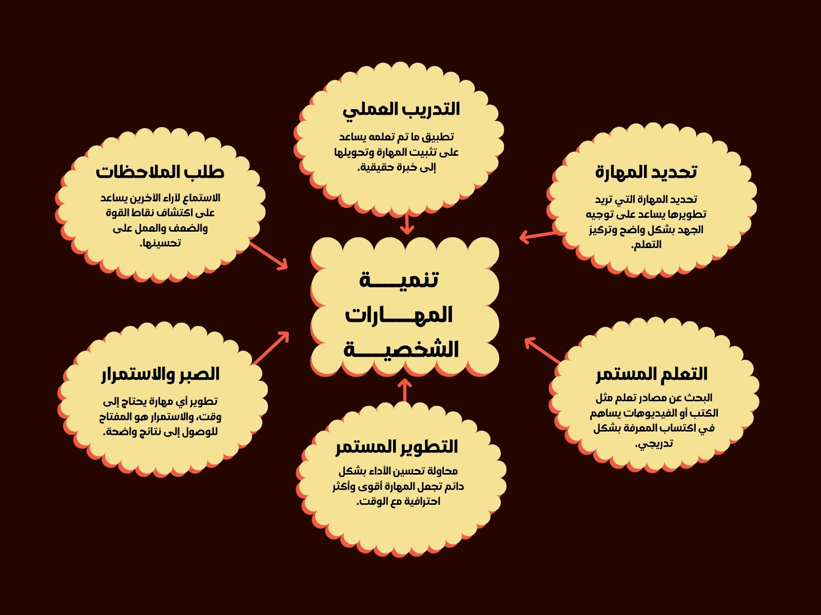 بني وأصفر بسيط مهارات التطوير رسم بياني