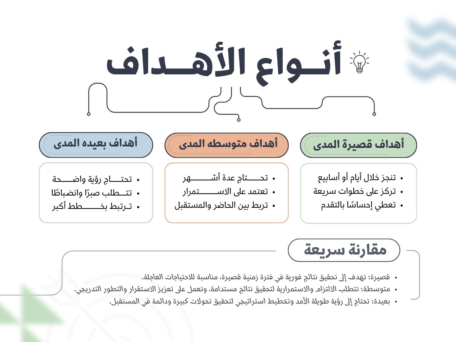 أخضر وبرتقالي وأزرق بسيط الأهداف خريطة مفاهيم