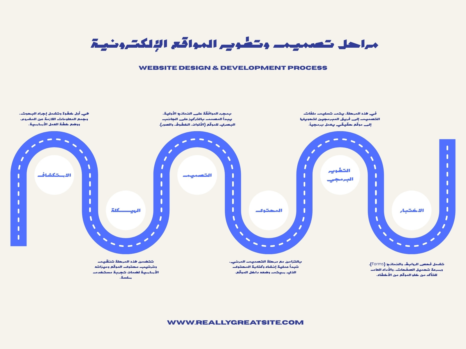 خريطة مفاهيم أزرق وأبيض بسيط عملية تصميم وتطوير مواقع إلكترونية