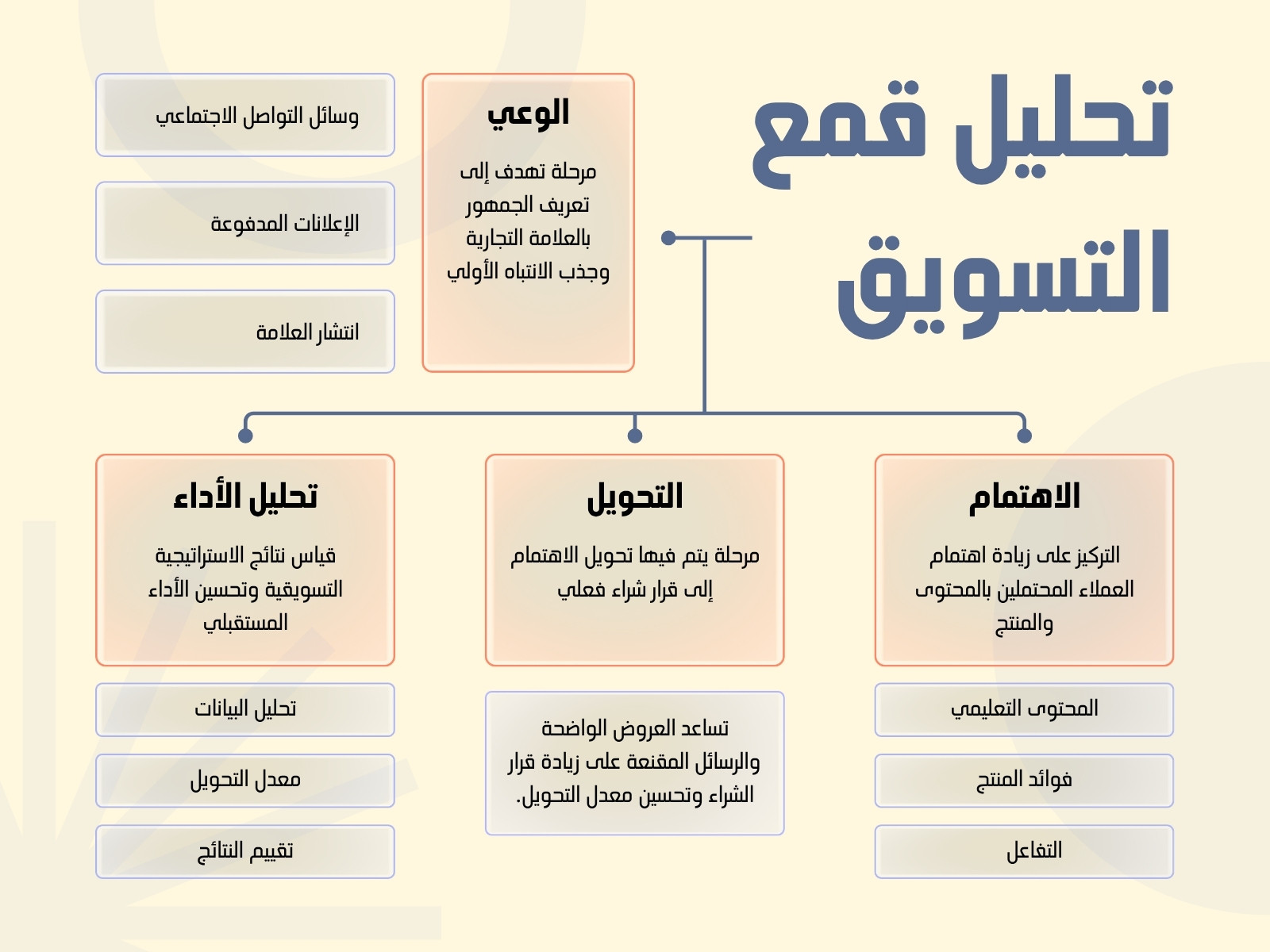 خريطة مفاهيم تحليل تسويق بسيط أزرق وبيج