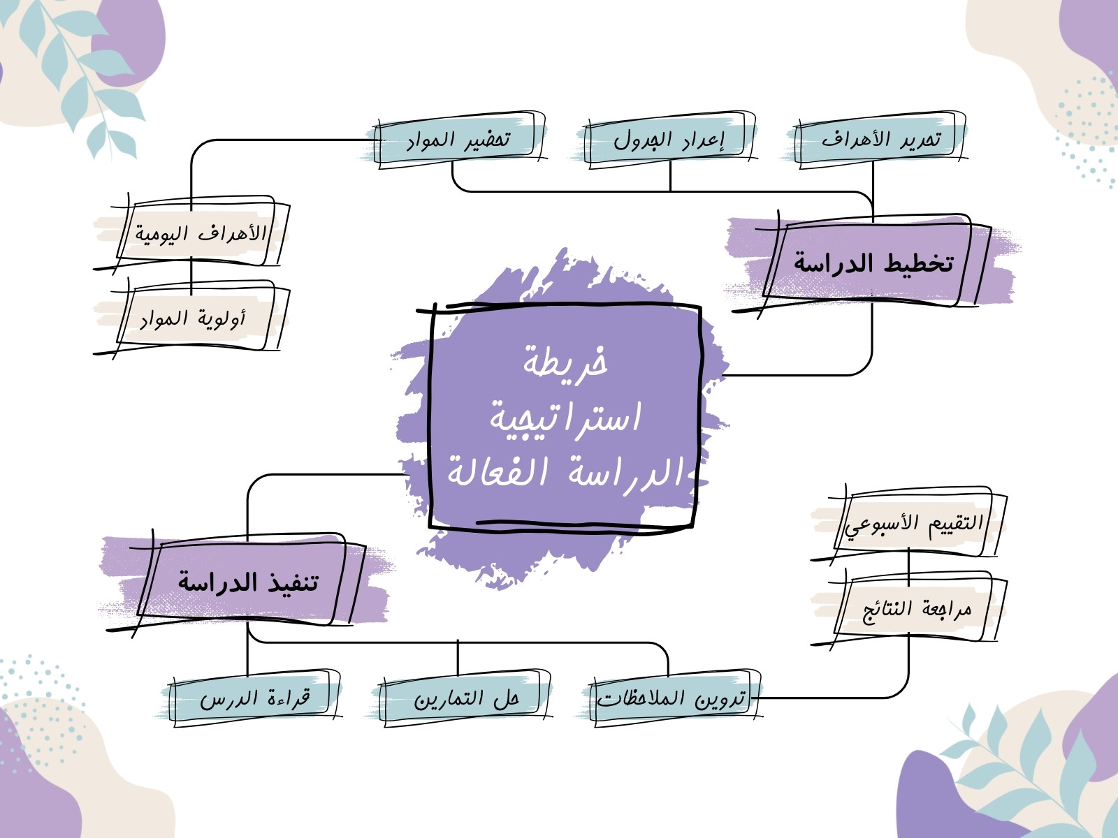 خريطة مفاهيم تخطيط الدراسة تجريدي بنفسجي وأخضر