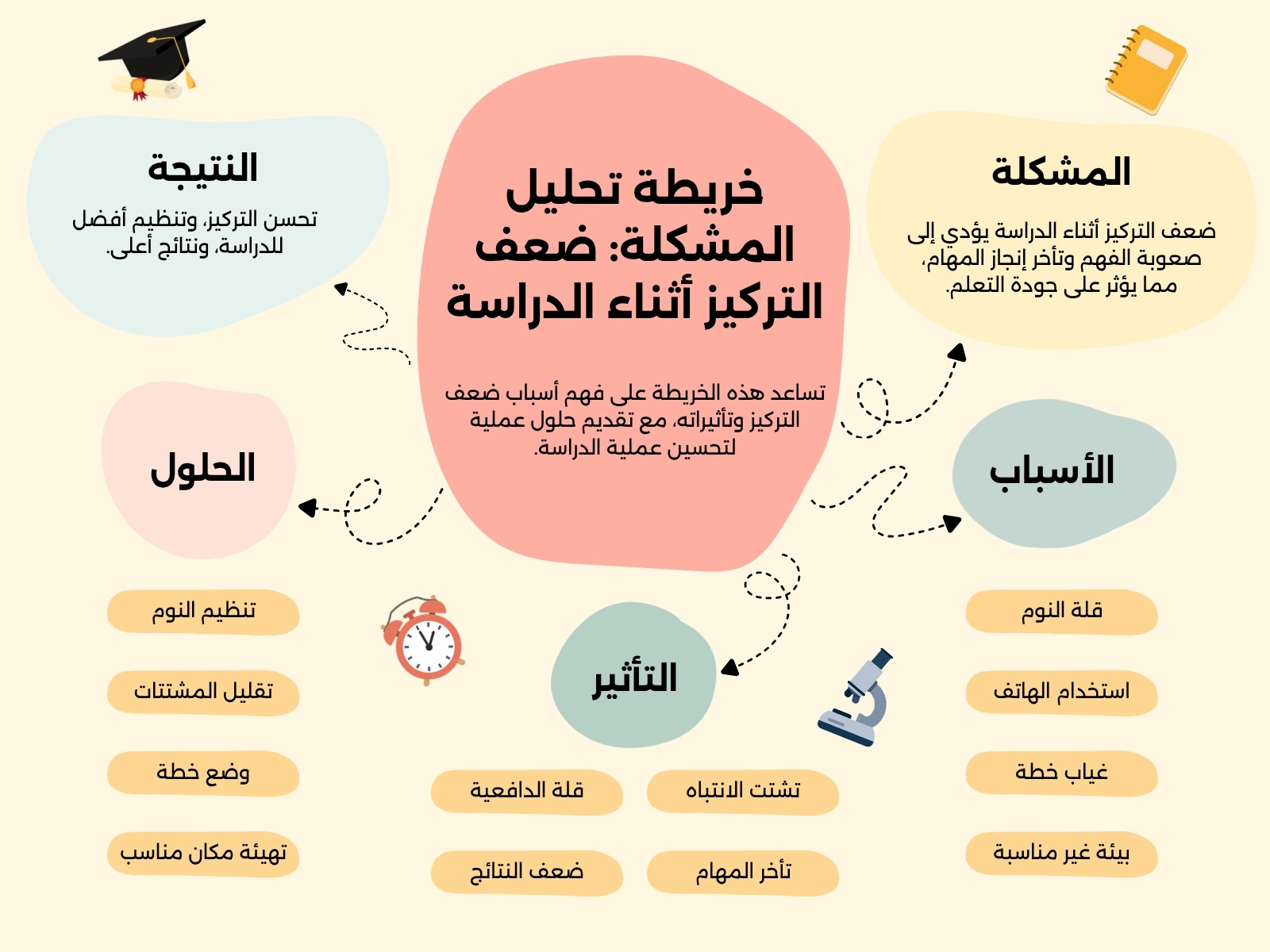 خريطة مفاهيم تحليل المشكلات مسطح متعدد الألوان